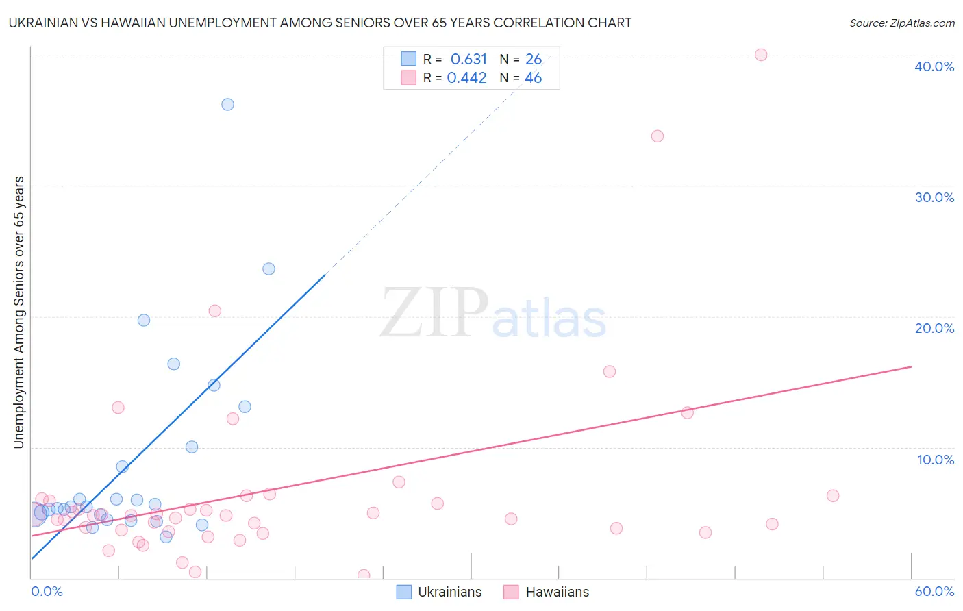 Ukrainian vs Hawaiian Unemployment Among Seniors over 65 years