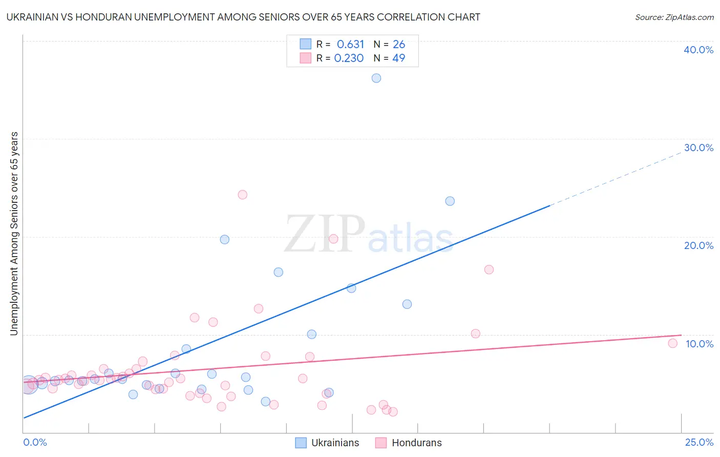 Ukrainian vs Honduran Unemployment Among Seniors over 65 years