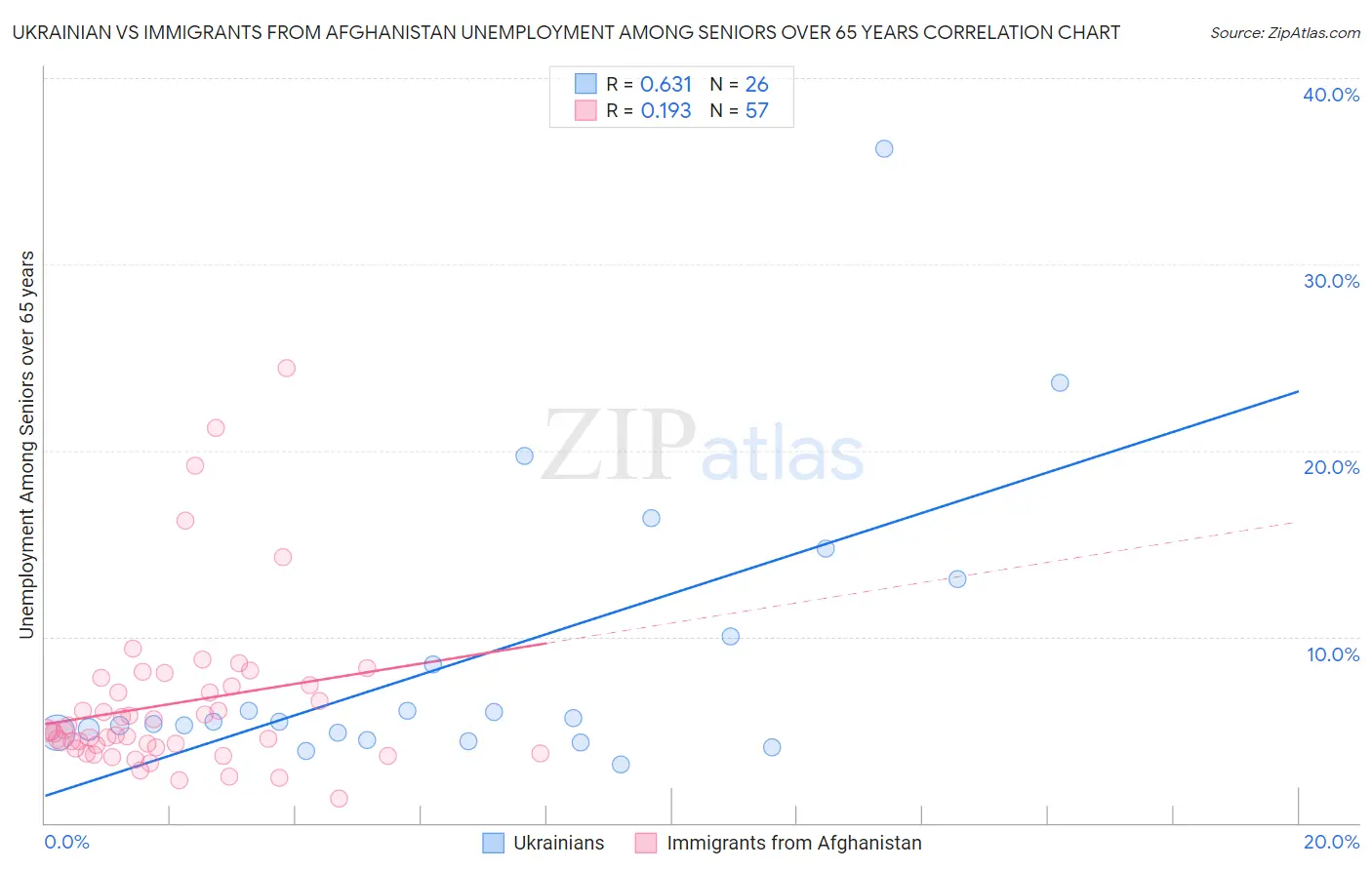 Ukrainian vs Immigrants from Afghanistan Unemployment Among Seniors over 65 years
