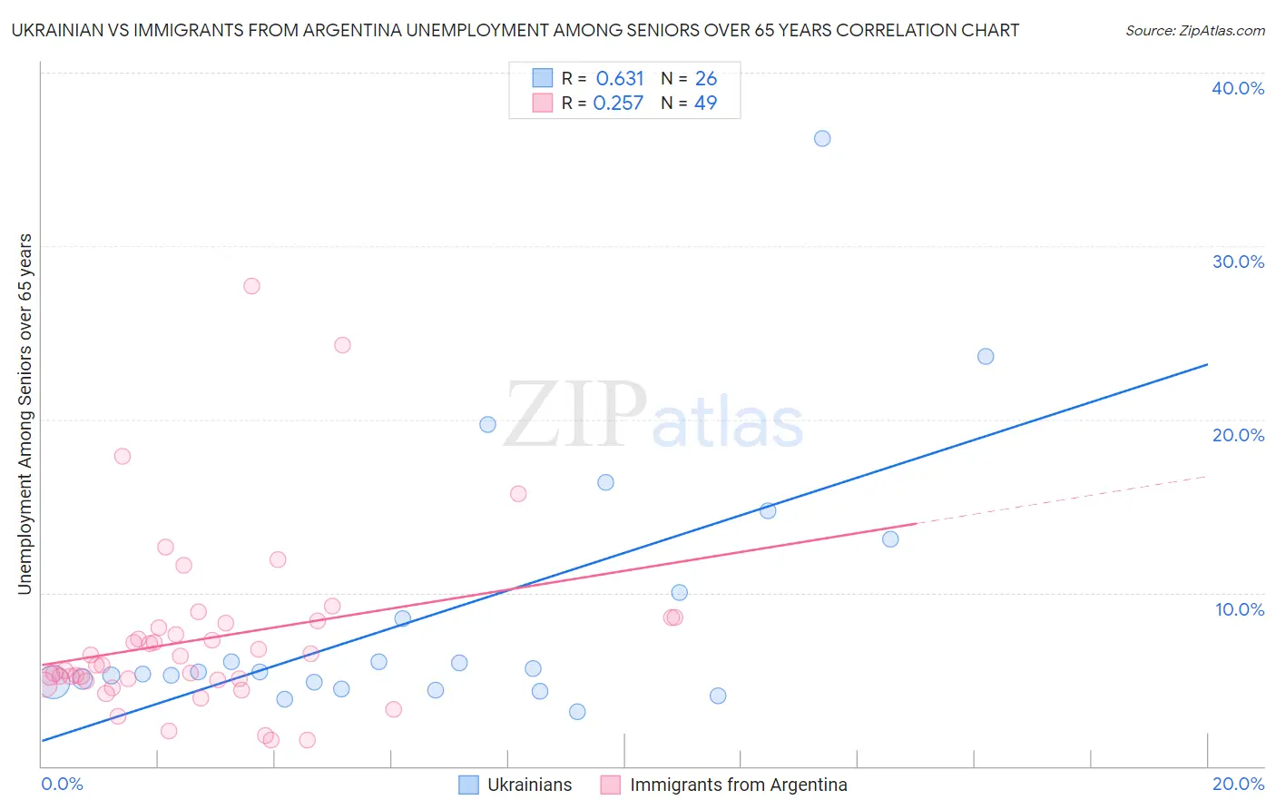 Ukrainian vs Immigrants from Argentina Unemployment Among Seniors over 65 years