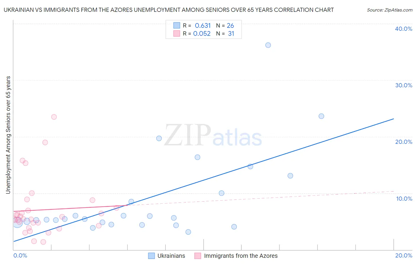 Ukrainian vs Immigrants from the Azores Unemployment Among Seniors over 65 years