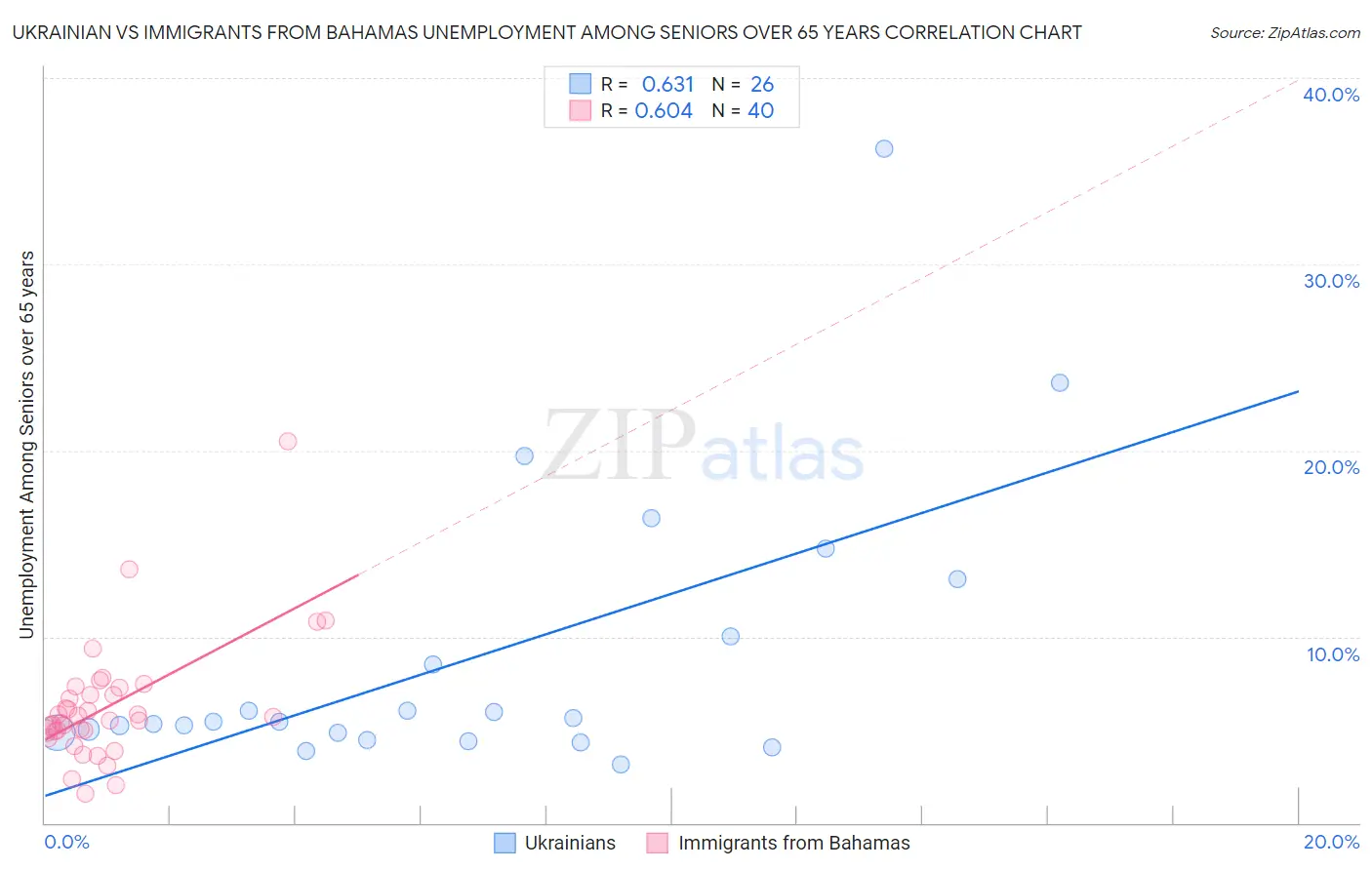 Ukrainian vs Immigrants from Bahamas Unemployment Among Seniors over 65 years