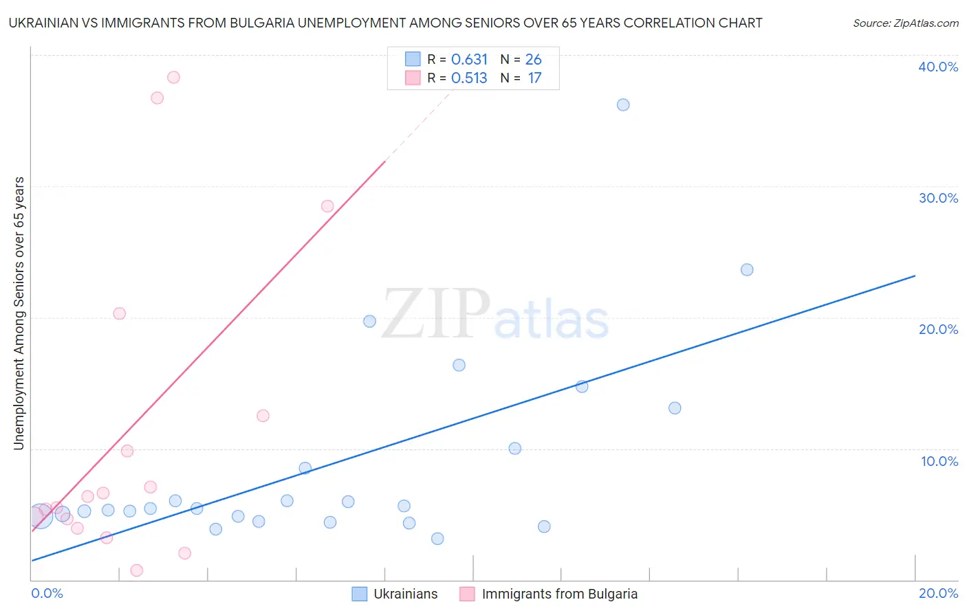 Ukrainian vs Immigrants from Bulgaria Unemployment Among Seniors over 65 years