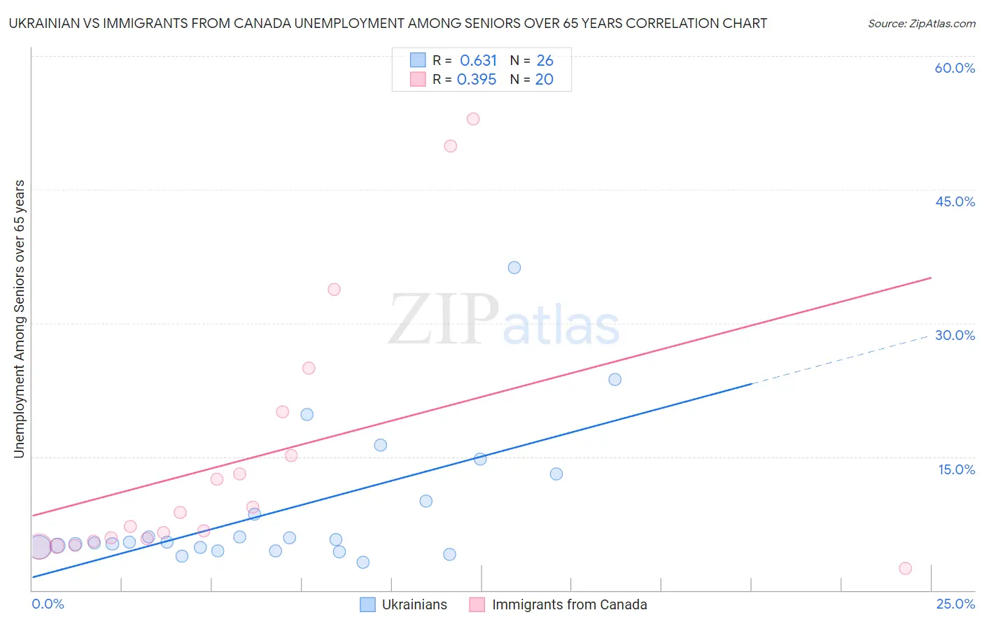 Ukrainian vs Immigrants from Canada Unemployment Among Seniors over 65 years