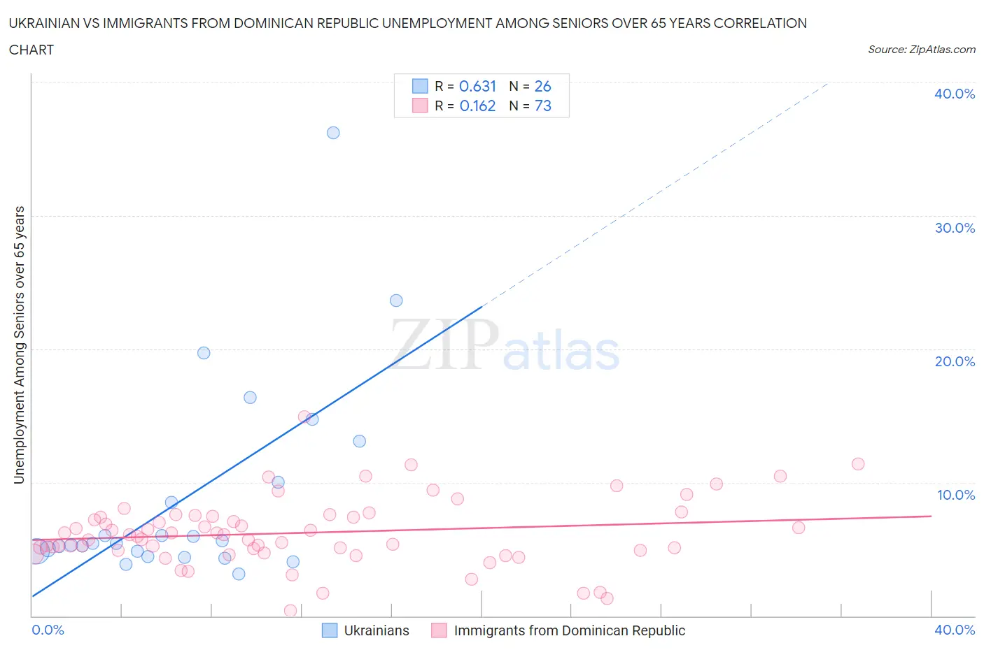Ukrainian vs Immigrants from Dominican Republic Unemployment Among Seniors over 65 years