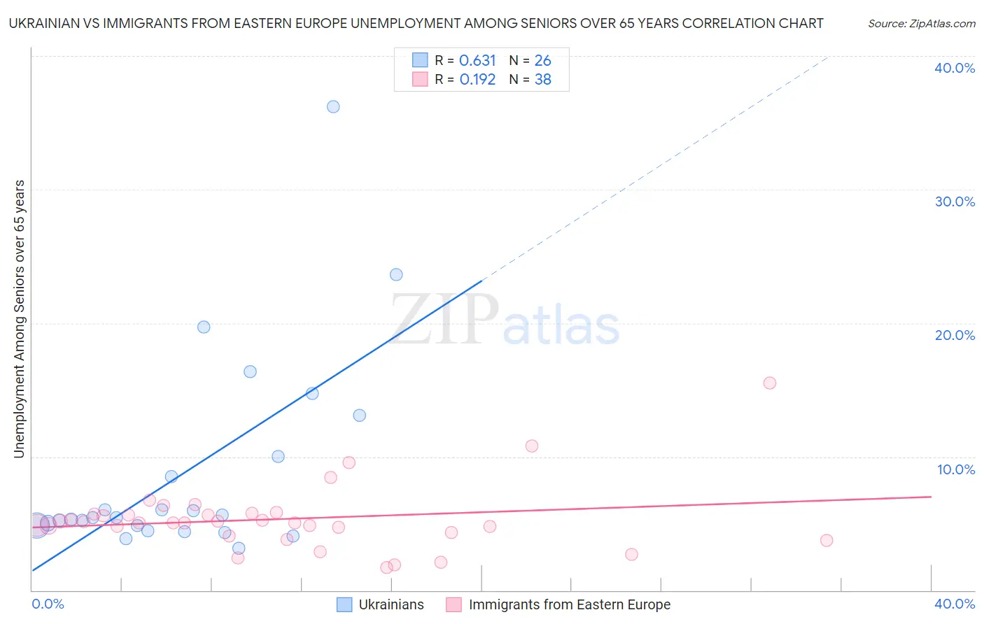 Ukrainian vs Immigrants from Eastern Europe Unemployment Among Seniors over 65 years