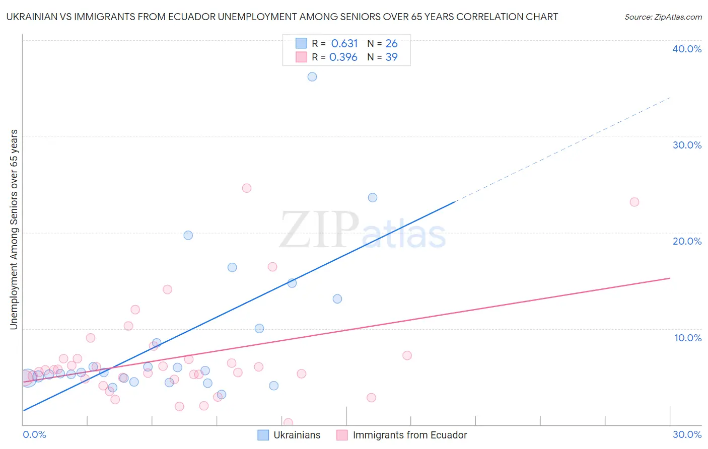 Ukrainian vs Immigrants from Ecuador Unemployment Among Seniors over 65 years