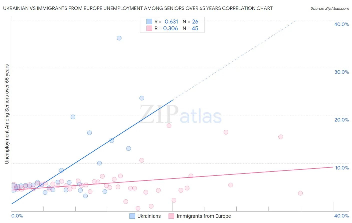 Ukrainian vs Immigrants from Europe Unemployment Among Seniors over 65 years