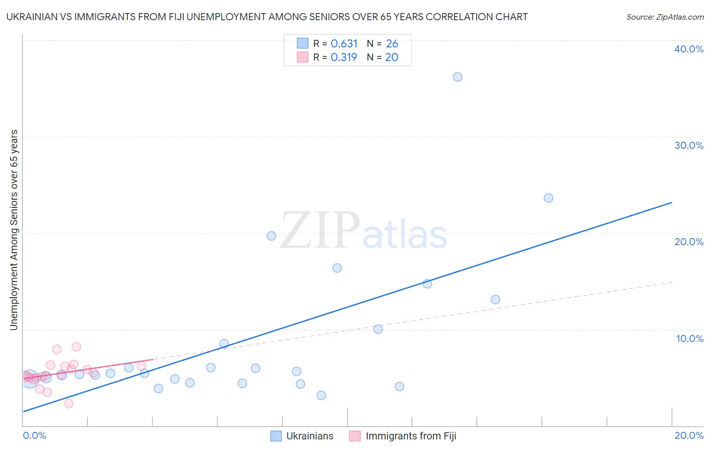 Ukrainian vs Immigrants from Fiji Unemployment Among Seniors over 65 years