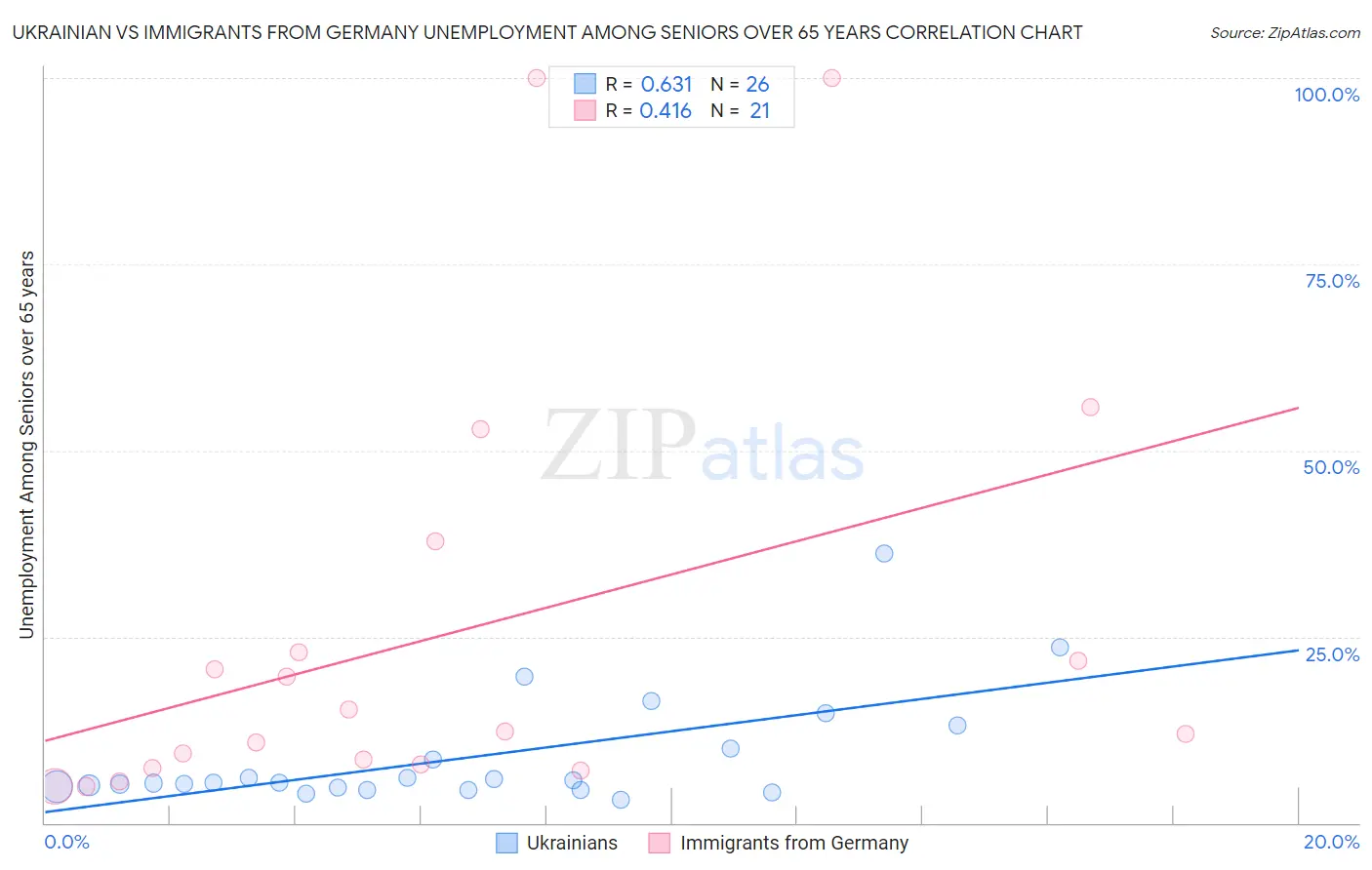 Ukrainian vs Immigrants from Germany Unemployment Among Seniors over 65 years