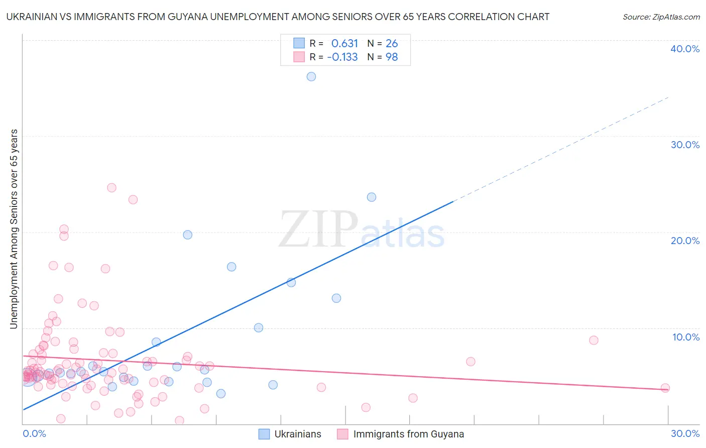 Ukrainian vs Immigrants from Guyana Unemployment Among Seniors over 65 years