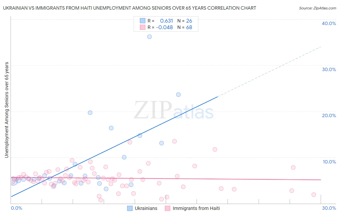 Ukrainian vs Immigrants from Haiti Unemployment Among Seniors over 65 years