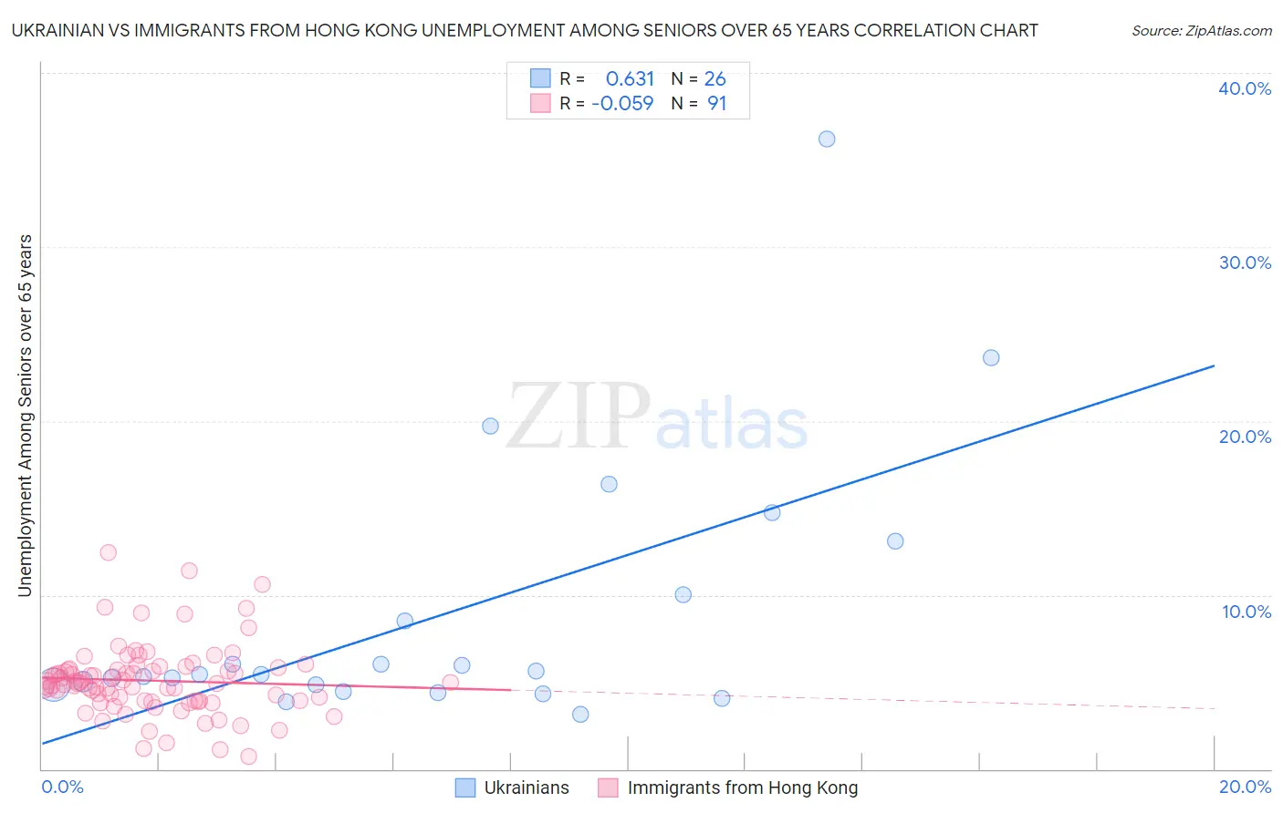 Ukrainian vs Immigrants from Hong Kong Unemployment Among Seniors over 65 years