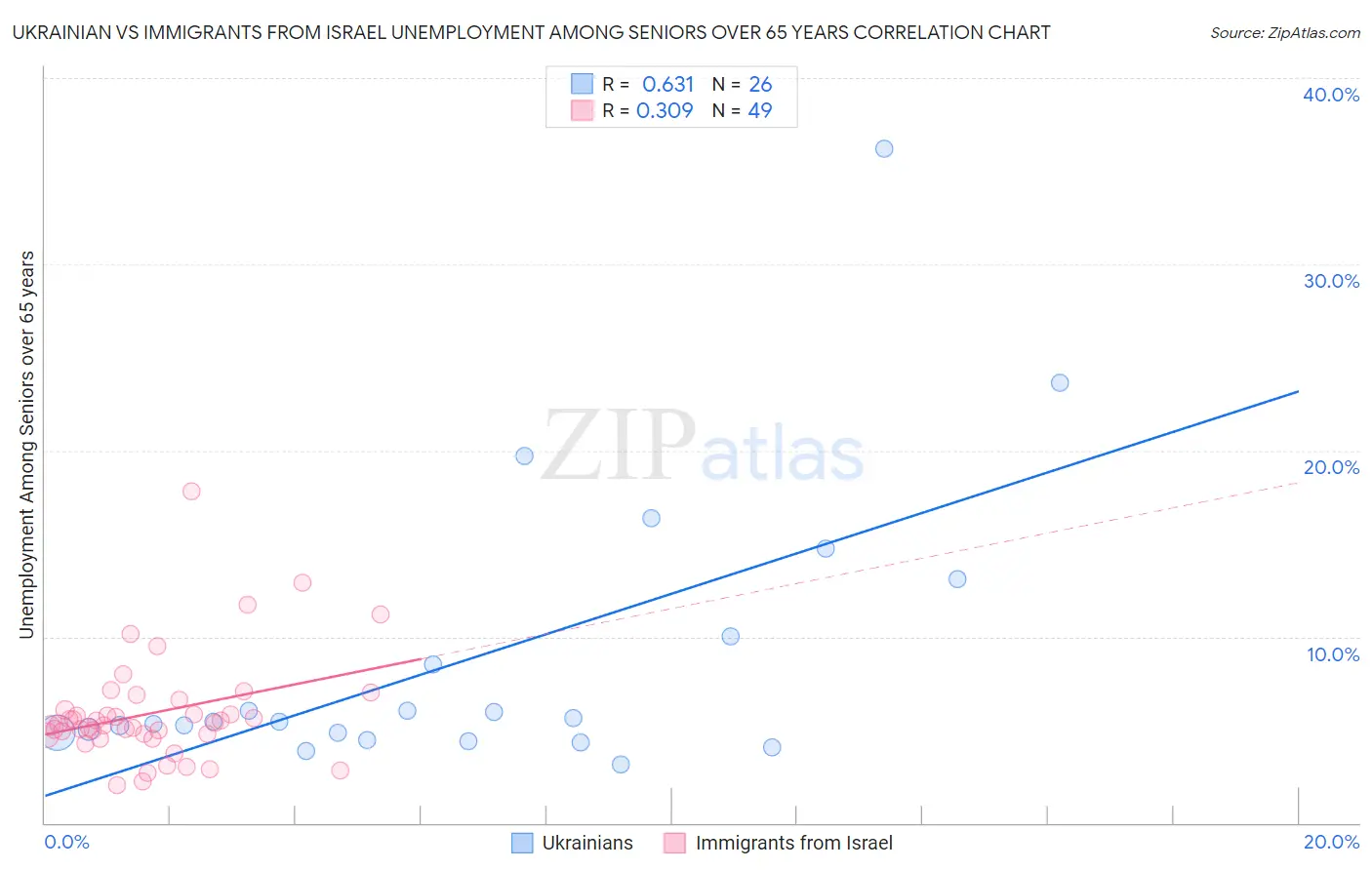 Ukrainian vs Immigrants from Israel Unemployment Among Seniors over 65 years