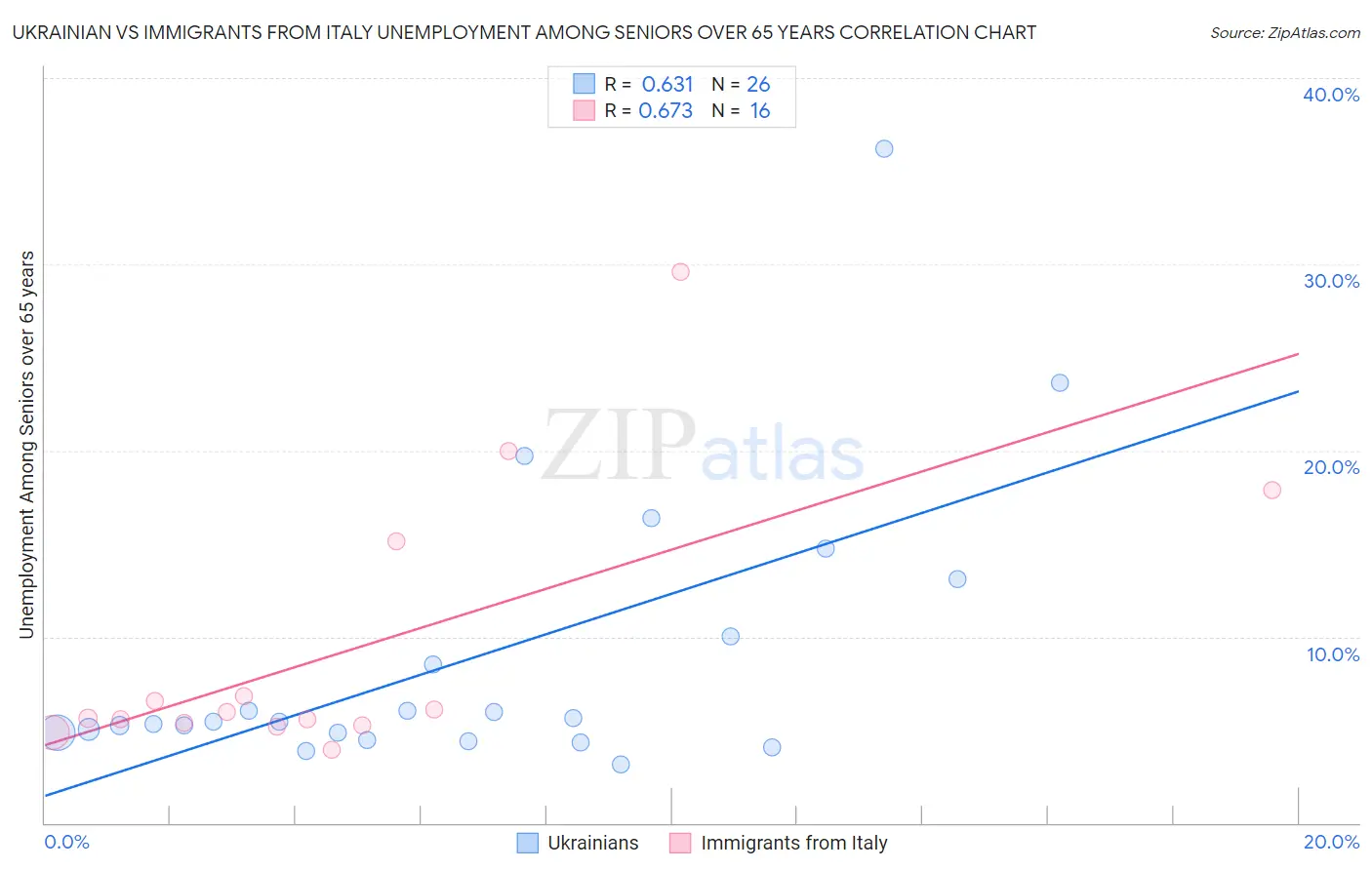 Ukrainian vs Immigrants from Italy Unemployment Among Seniors over 65 years