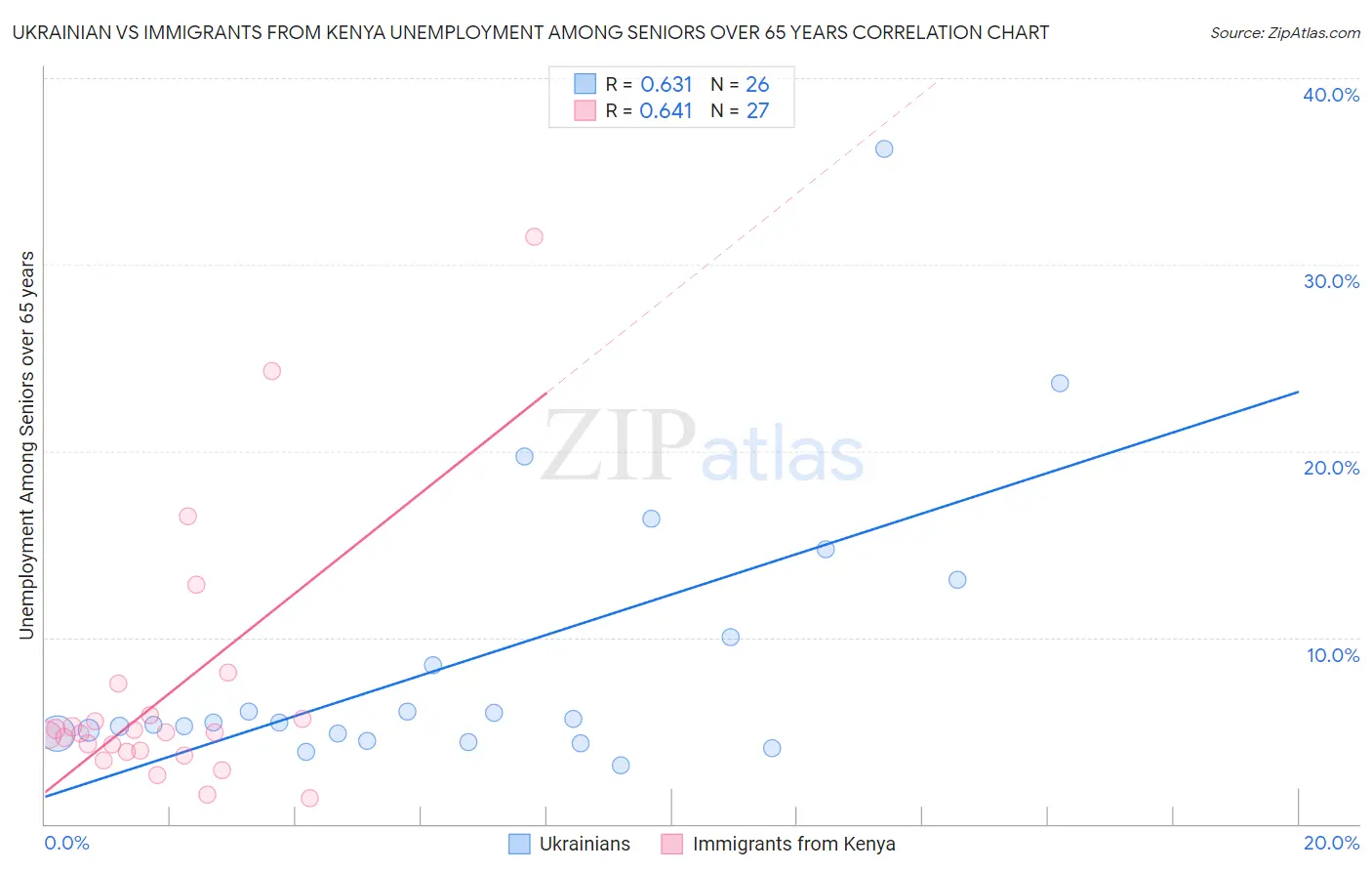 Ukrainian vs Immigrants from Kenya Unemployment Among Seniors over 65 years