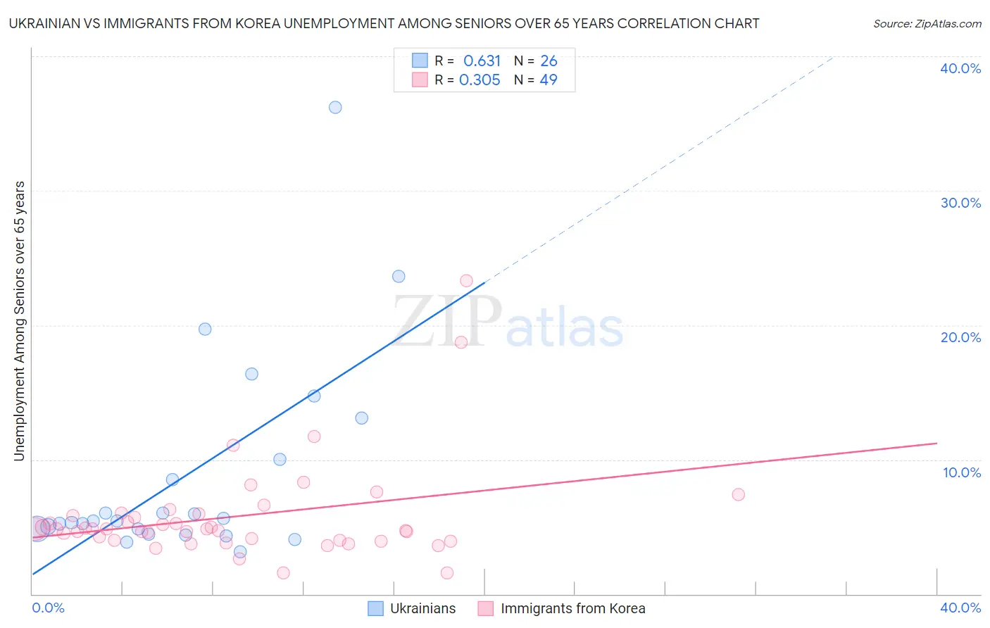 Ukrainian vs Immigrants from Korea Unemployment Among Seniors over 65 years