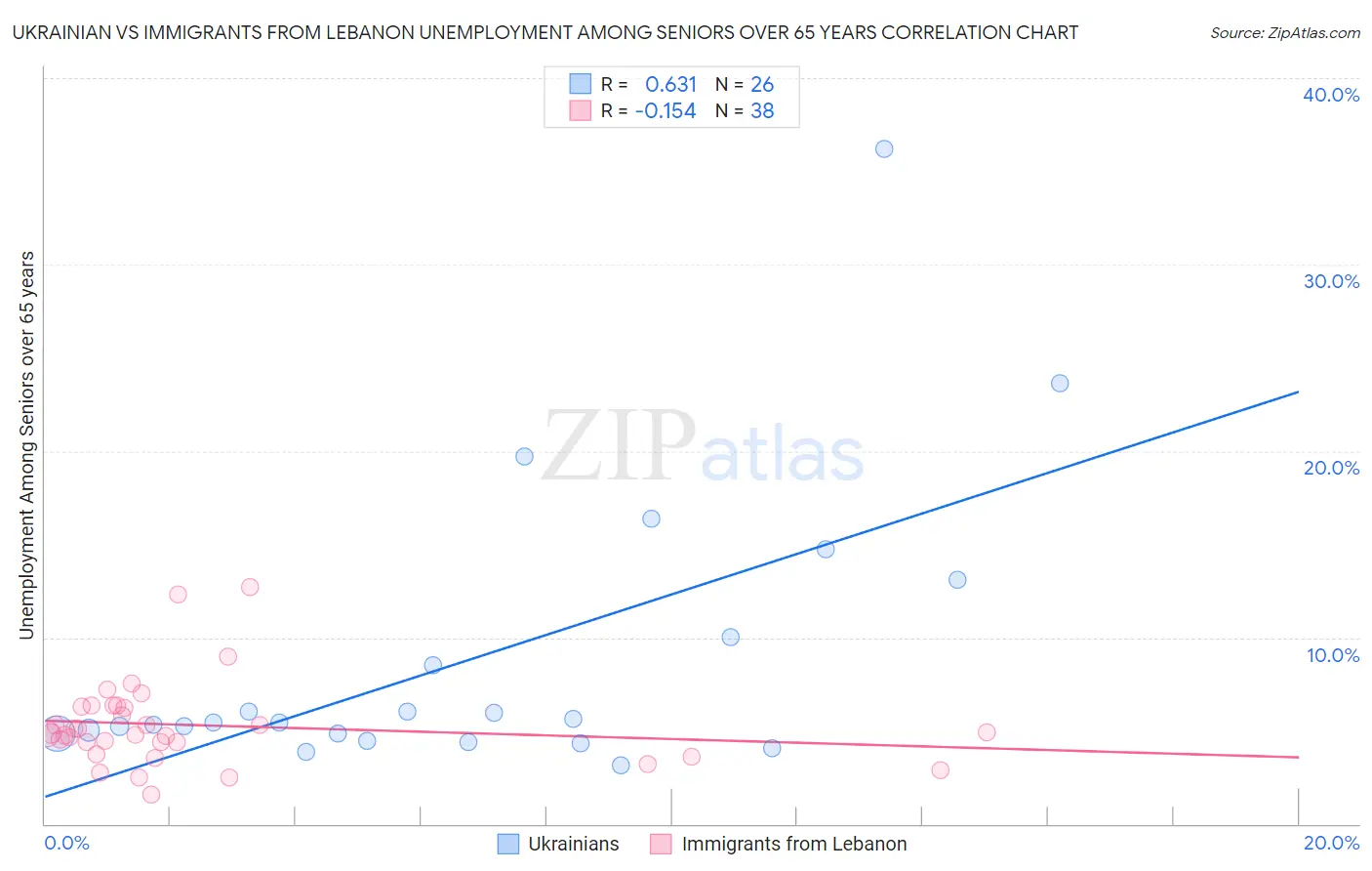 Ukrainian vs Immigrants from Lebanon Unemployment Among Seniors over 65 years