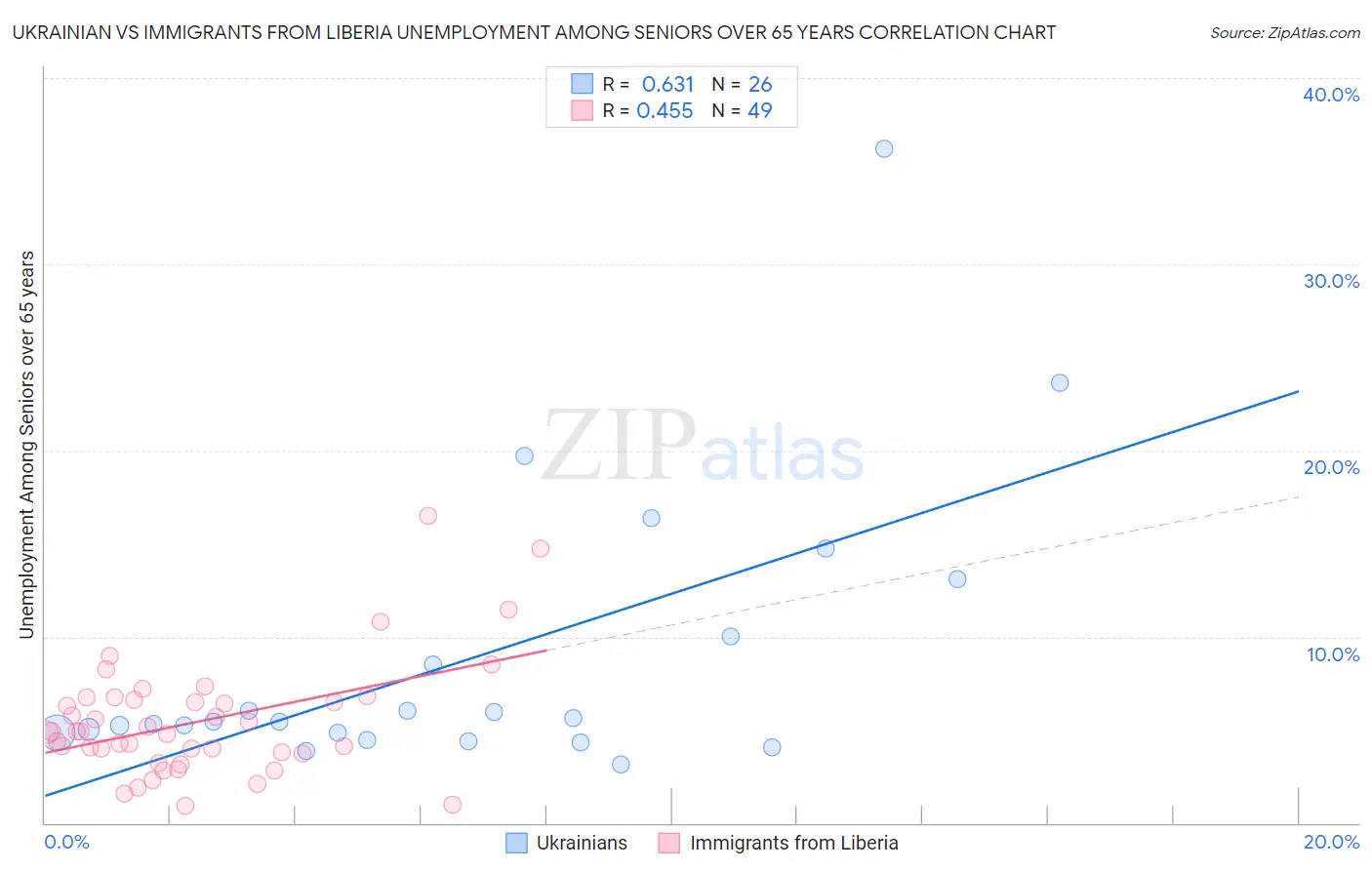 Ukrainian vs Immigrants from Liberia Unemployment Among Seniors over 65 years