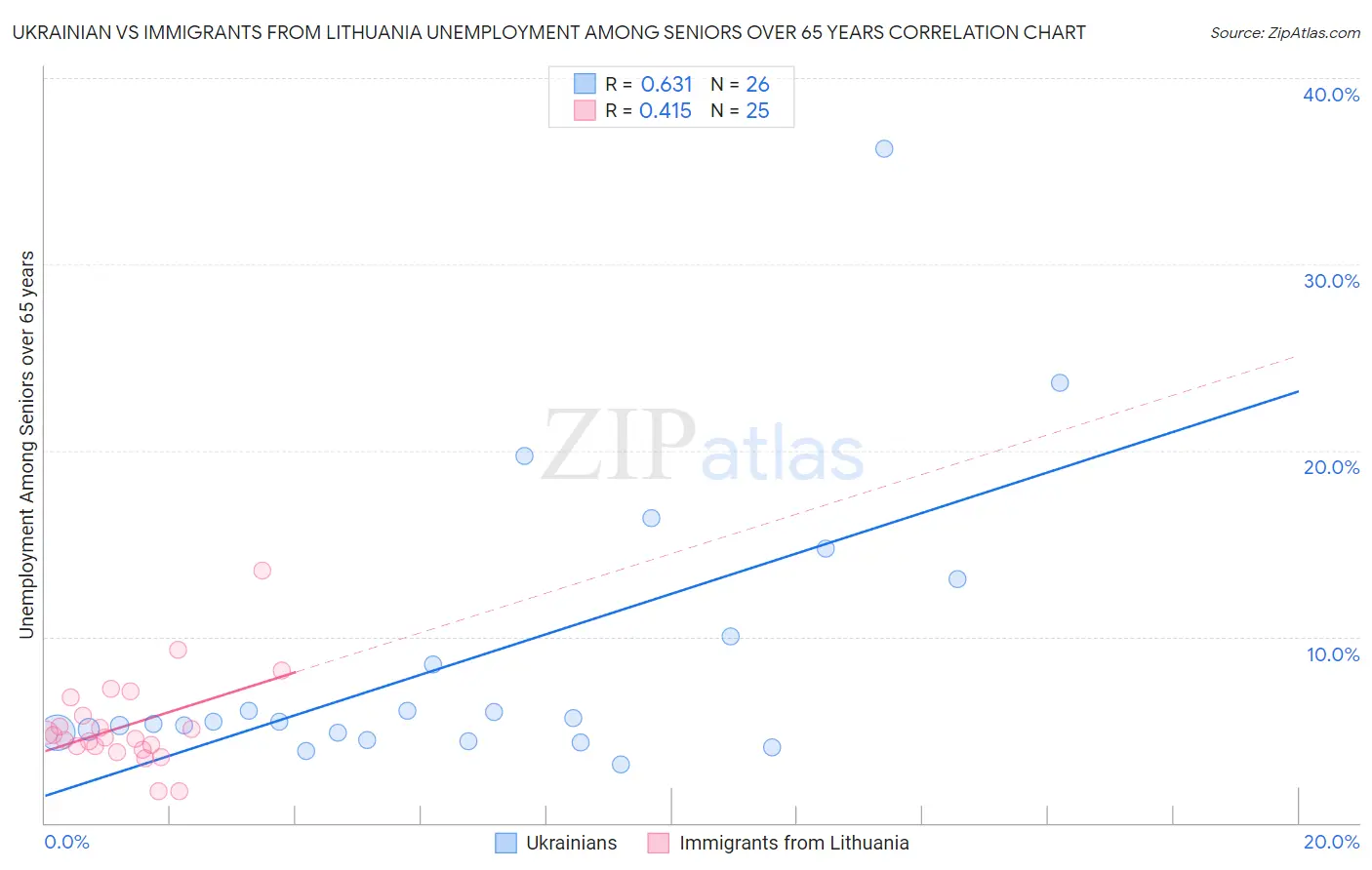 Ukrainian vs Immigrants from Lithuania Unemployment Among Seniors over 65 years