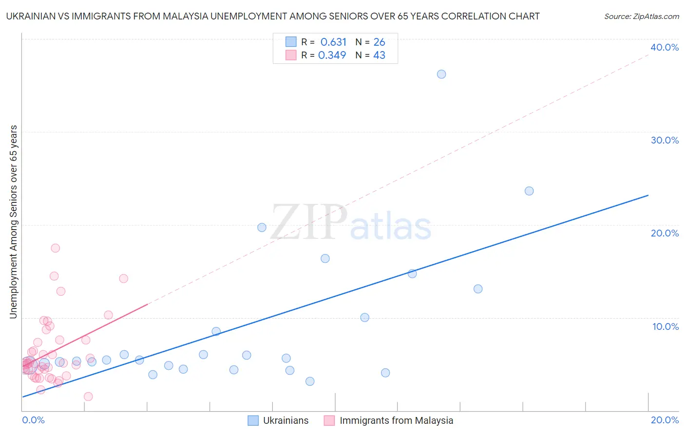 Ukrainian vs Immigrants from Malaysia Unemployment Among Seniors over 65 years