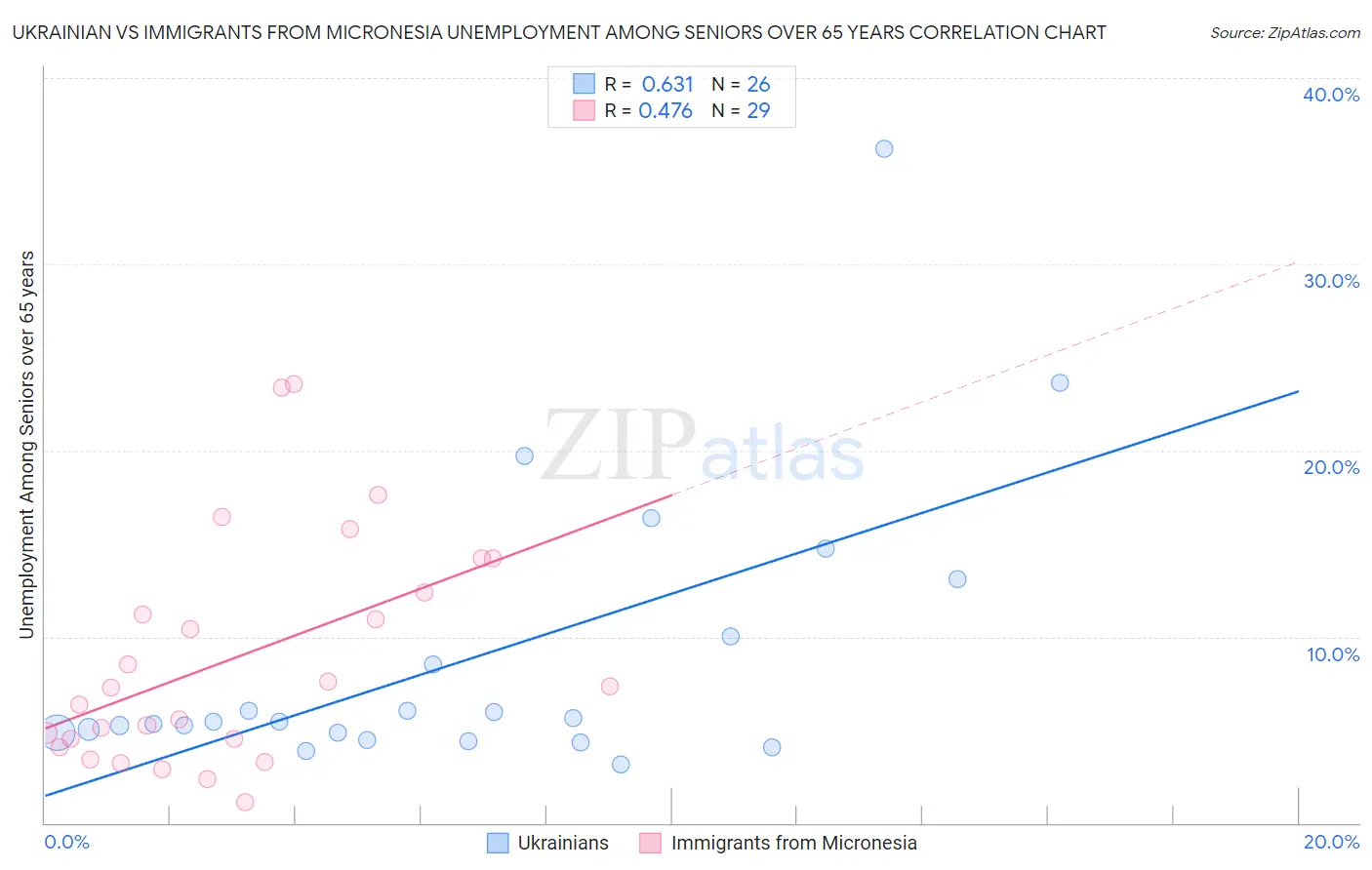 Ukrainian vs Immigrants from Micronesia Unemployment Among Seniors over 65 years