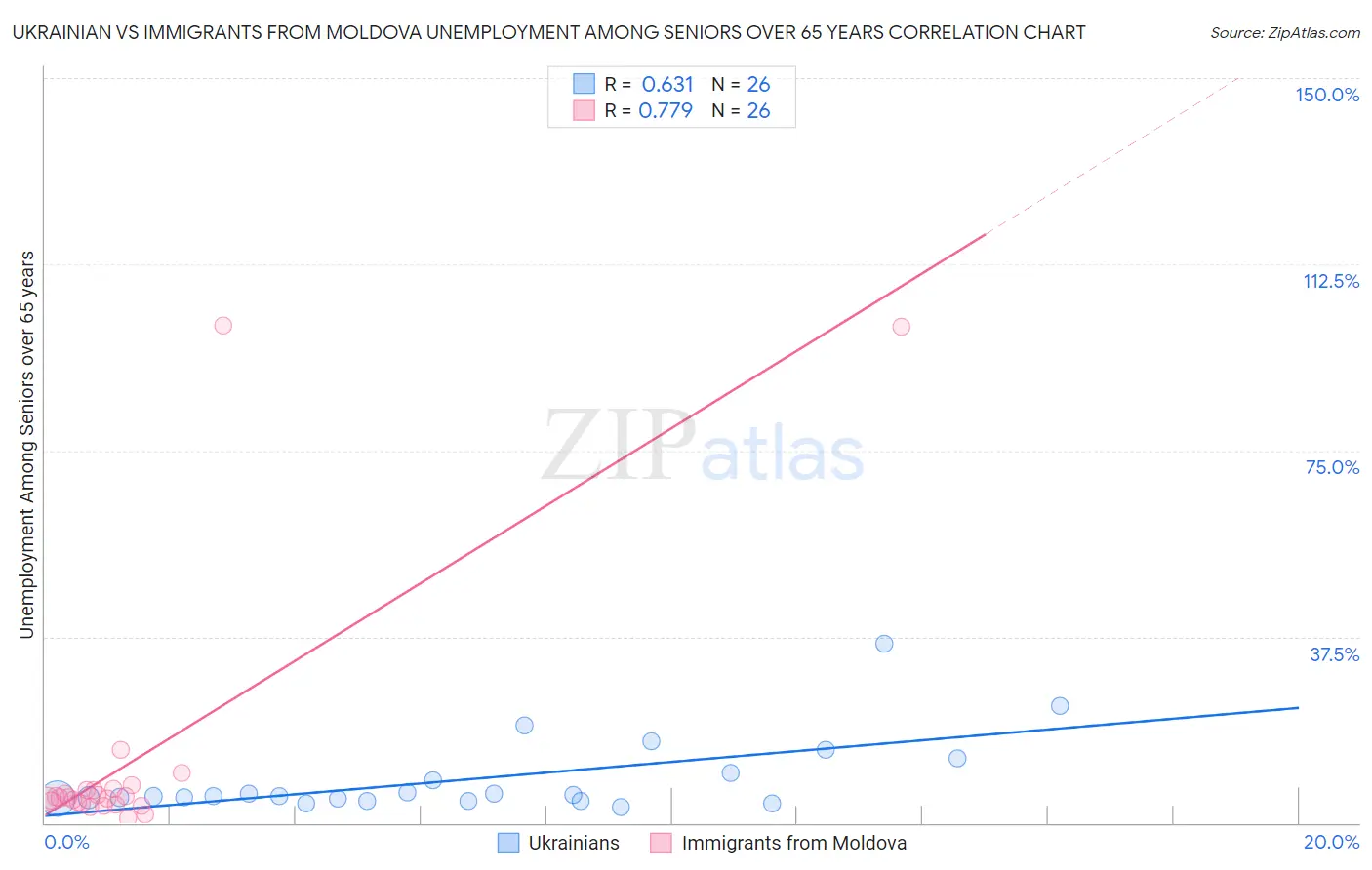 Ukrainian vs Immigrants from Moldova Unemployment Among Seniors over 65 years