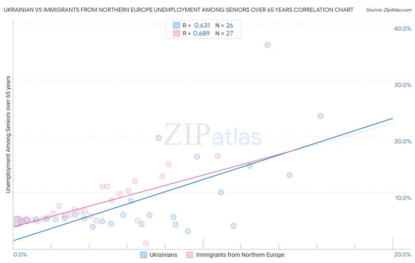 Ukrainian vs Immigrants from Northern Europe Unemployment Among Seniors over 65 years
