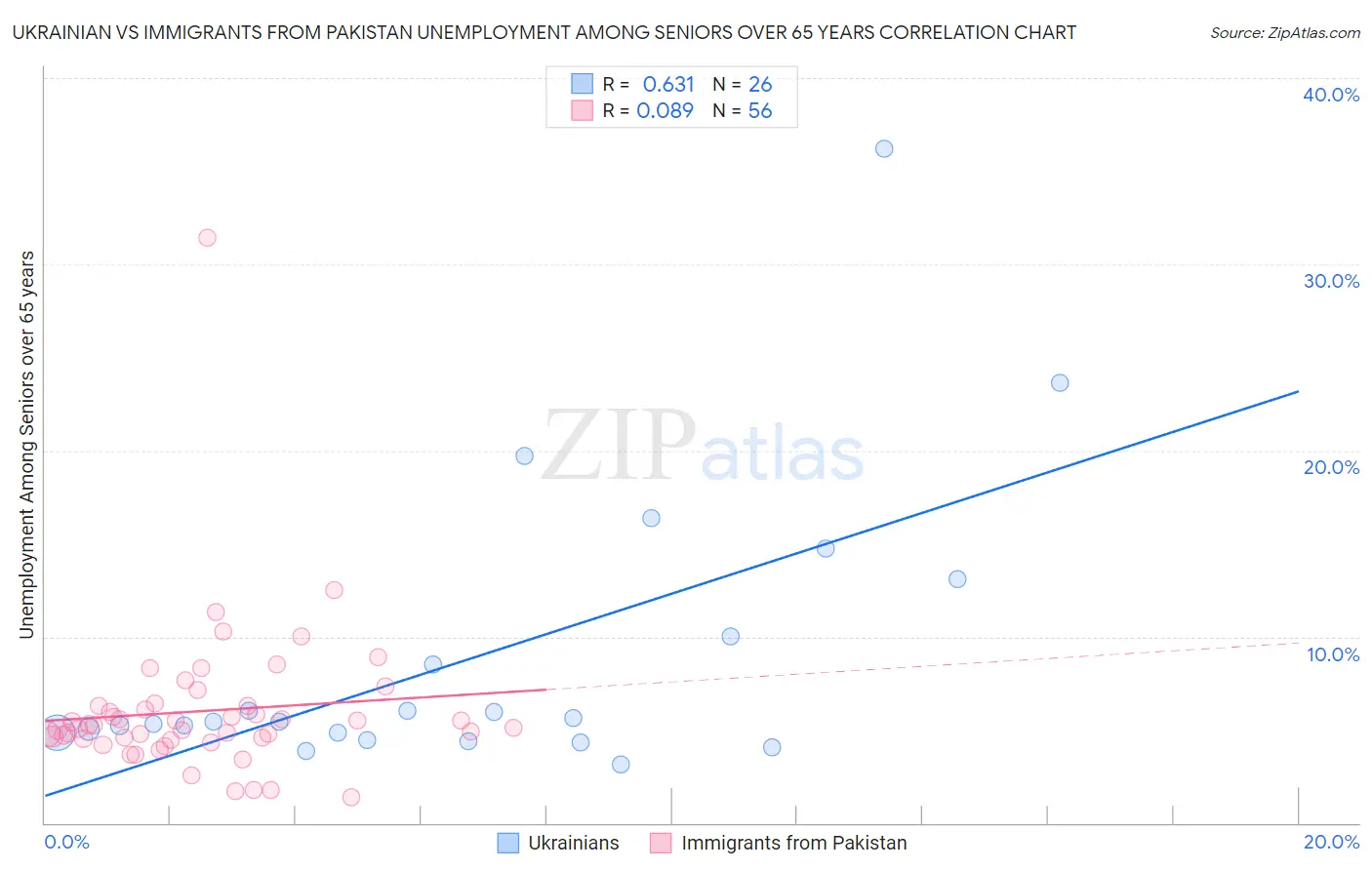Ukrainian vs Immigrants from Pakistan Unemployment Among Seniors over 65 years