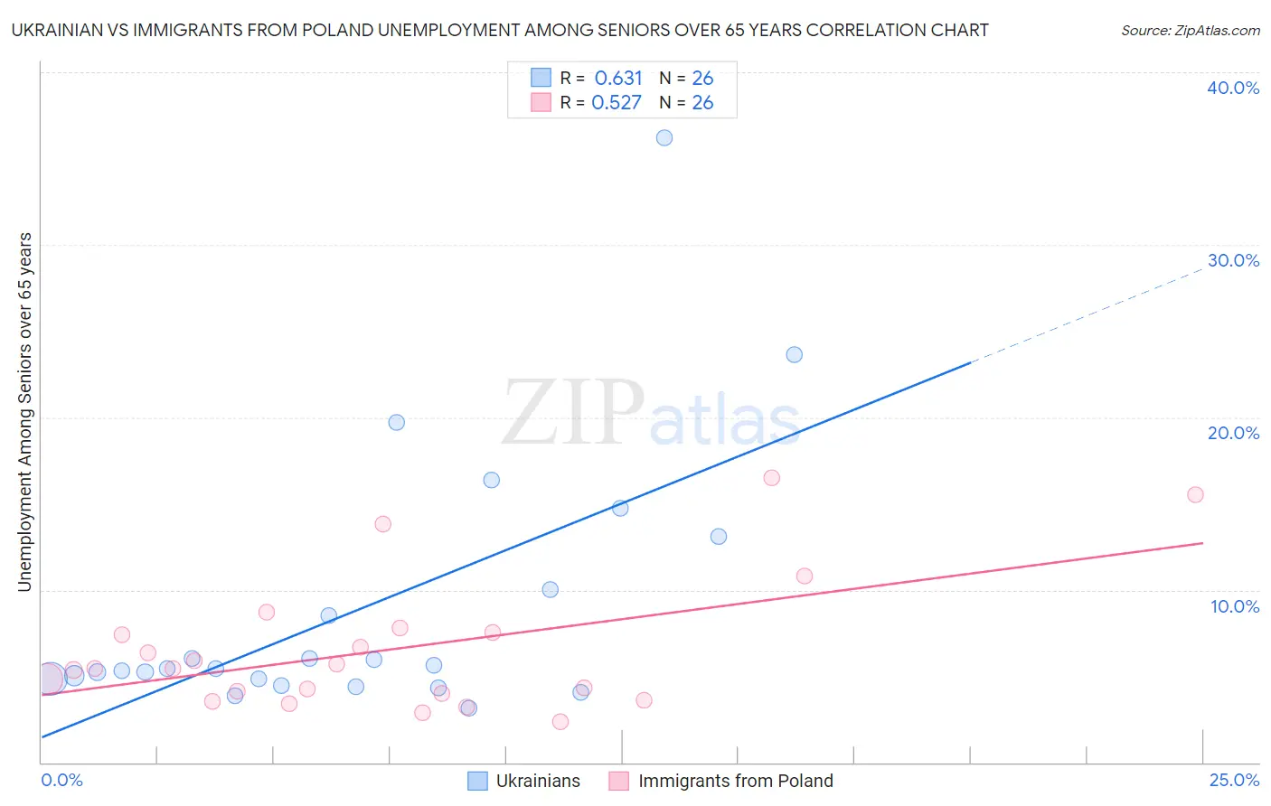 Ukrainian vs Immigrants from Poland Unemployment Among Seniors over 65 years