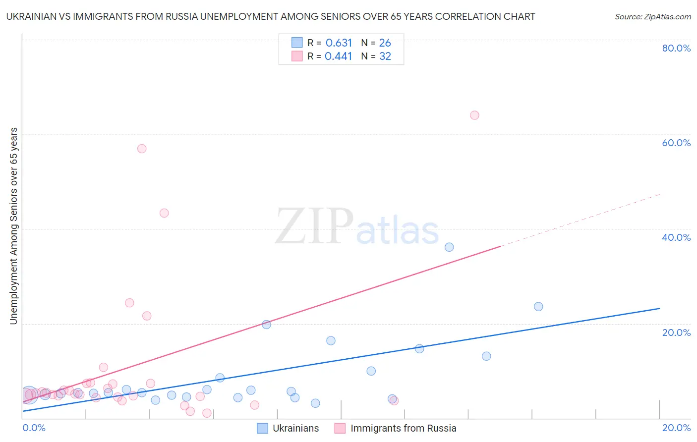 Ukrainian vs Immigrants from Russia Unemployment Among Seniors over 65 years