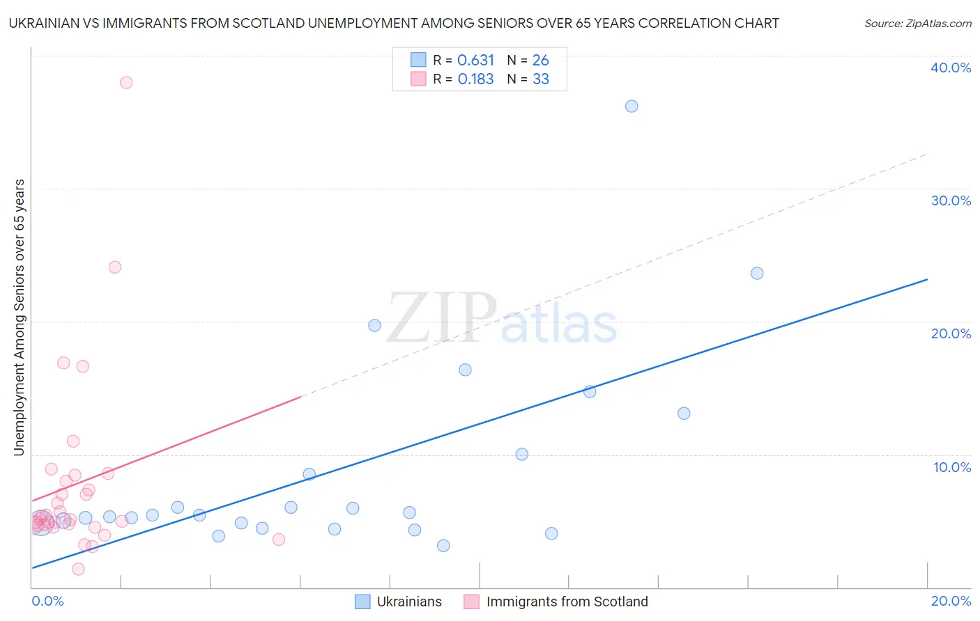 Ukrainian vs Immigrants from Scotland Unemployment Among Seniors over 65 years