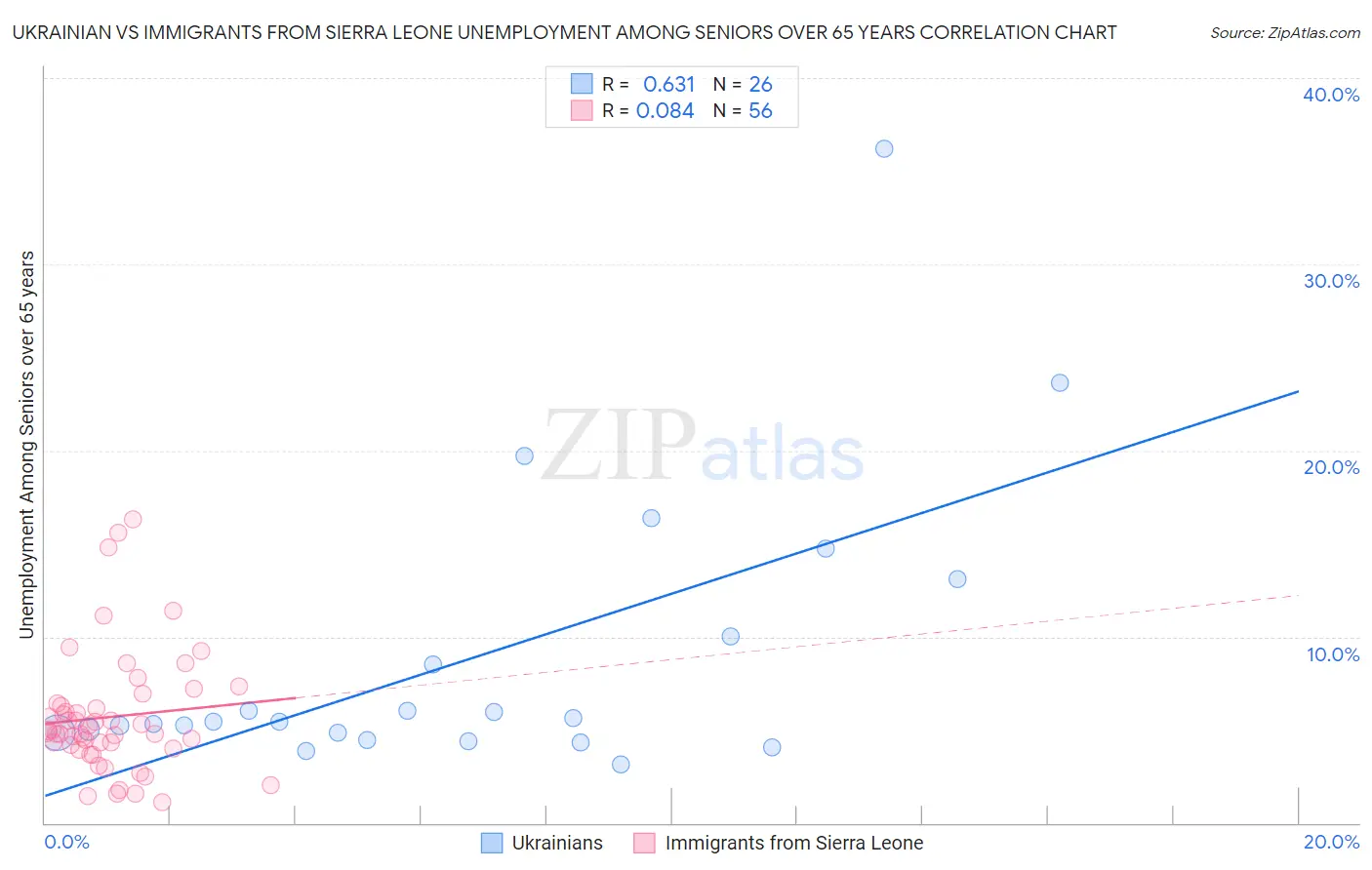 Ukrainian vs Immigrants from Sierra Leone Unemployment Among Seniors over 65 years