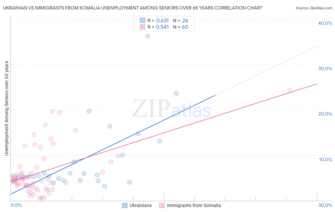 Ukrainian vs Immigrants from Somalia Unemployment Among Seniors over 65 years