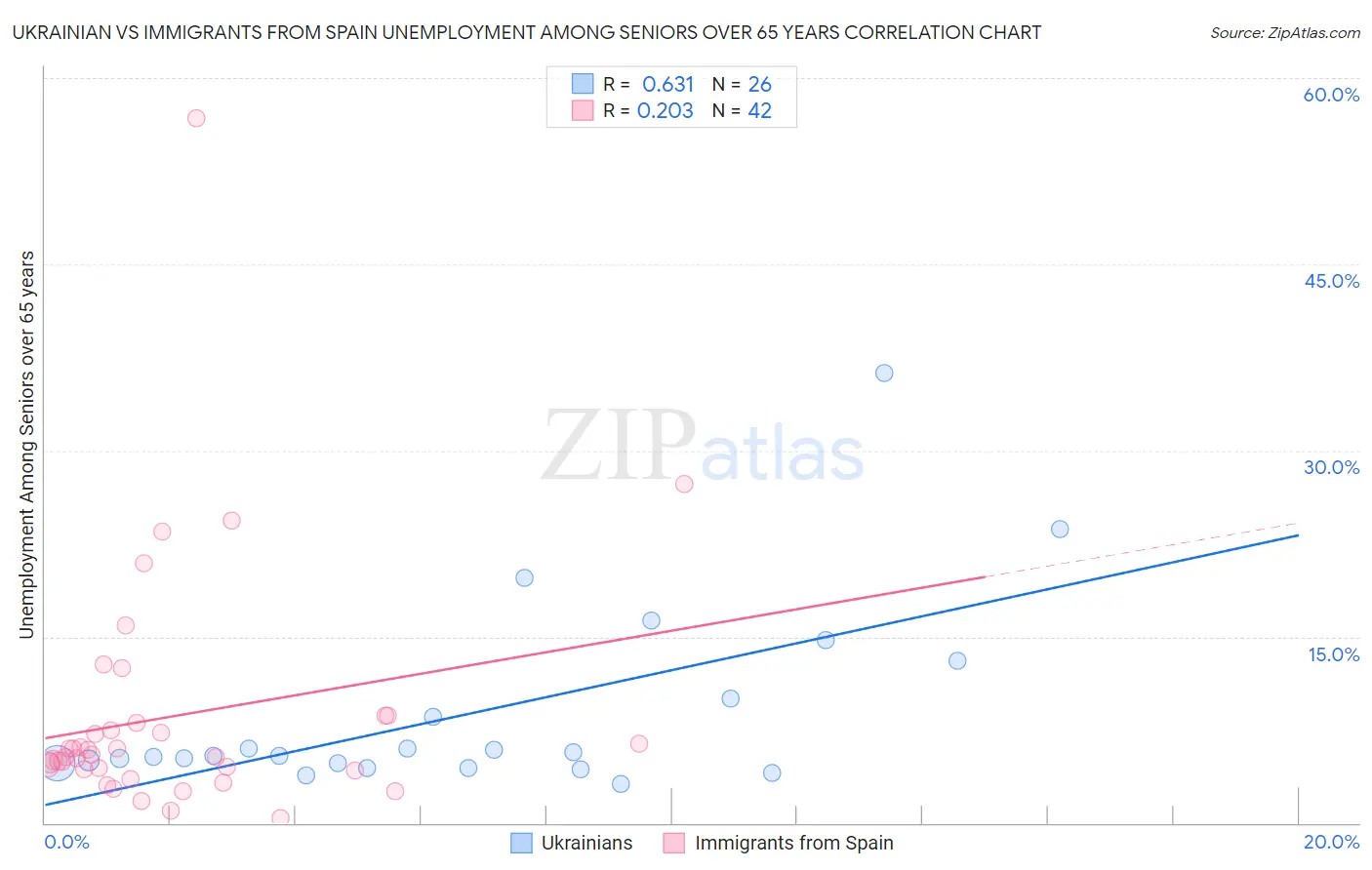 Ukrainian vs Immigrants from Spain Unemployment Among Seniors over 65 years