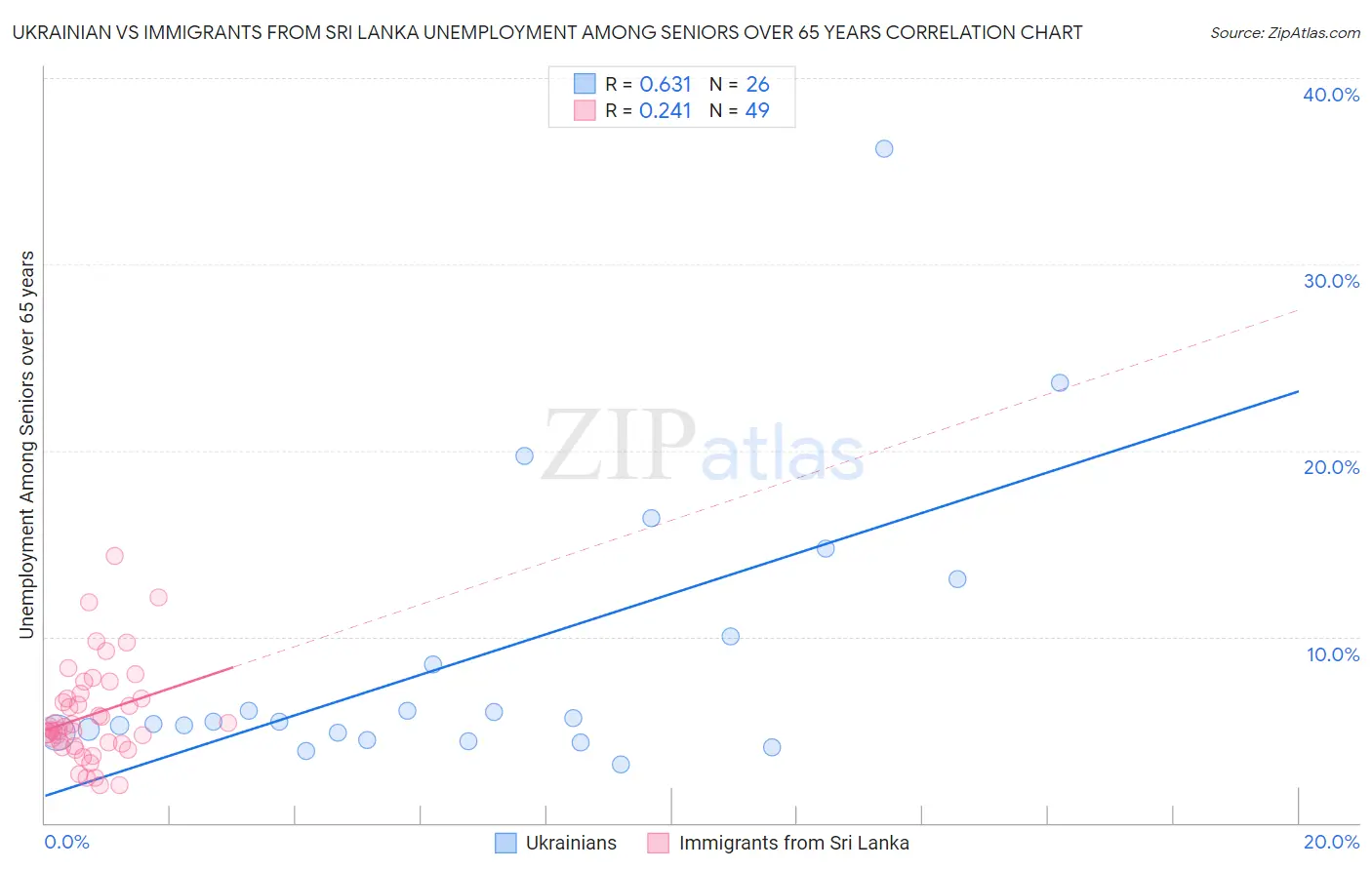 Ukrainian vs Immigrants from Sri Lanka Unemployment Among Seniors over 65 years