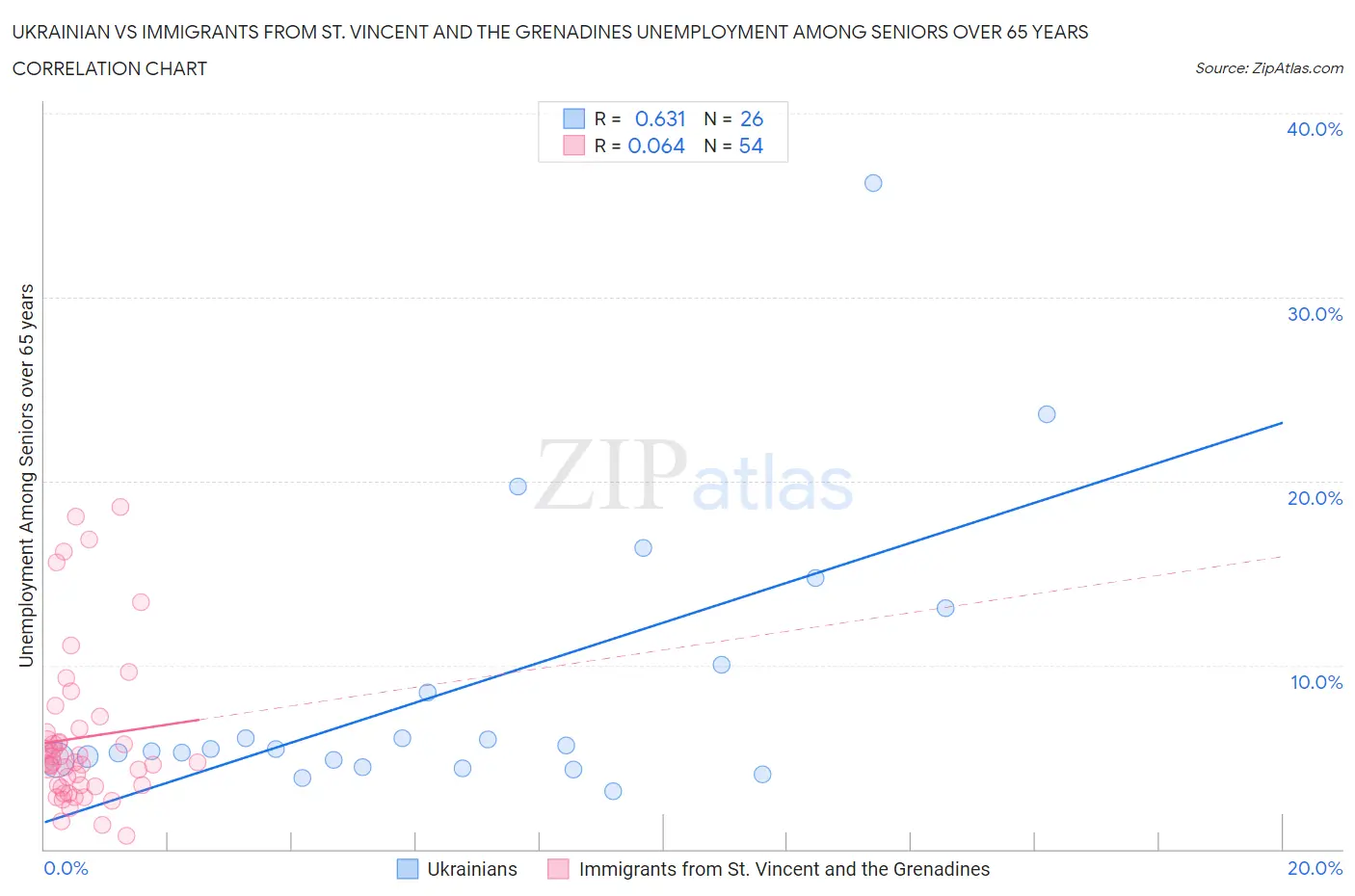 Ukrainian vs Immigrants from St. Vincent and the Grenadines Unemployment Among Seniors over 65 years