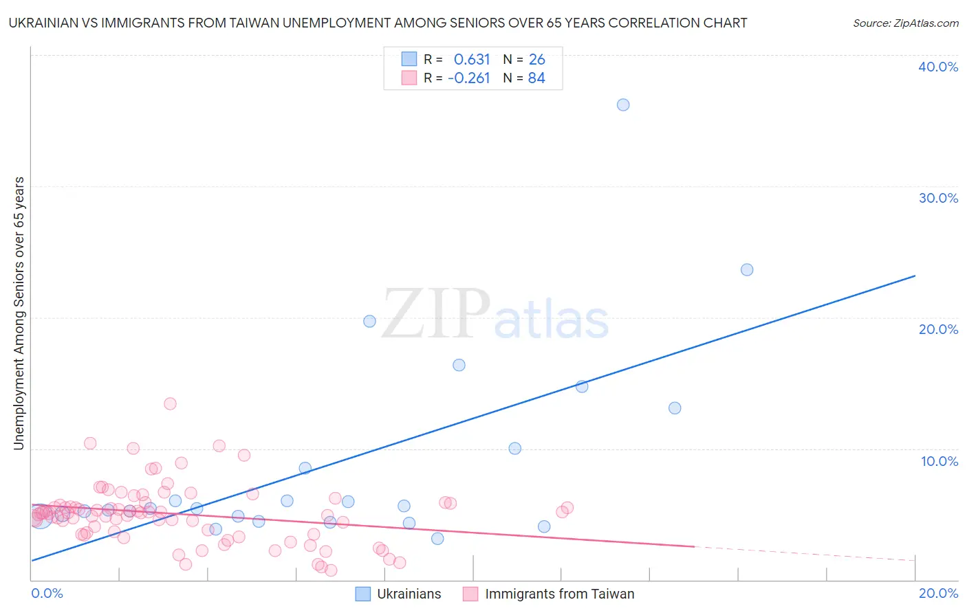 Ukrainian vs Immigrants from Taiwan Unemployment Among Seniors over 65 years