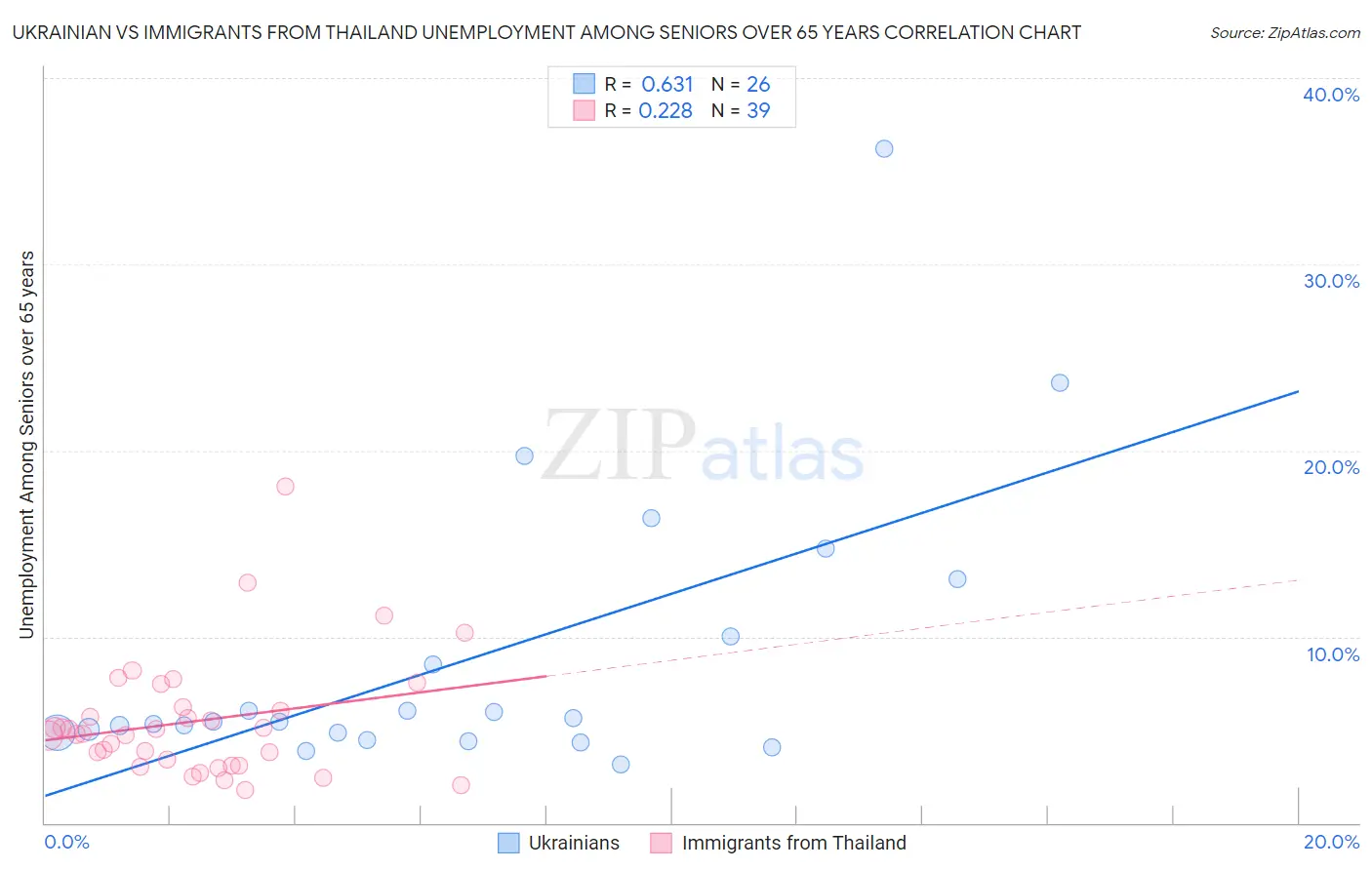 Ukrainian vs Immigrants from Thailand Unemployment Among Seniors over 65 years