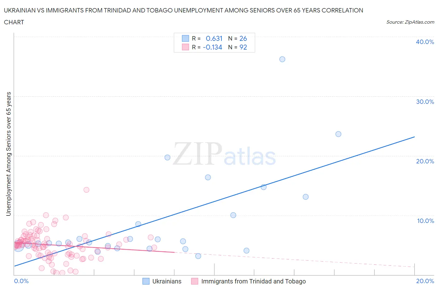 Ukrainian vs Immigrants from Trinidad and Tobago Unemployment Among Seniors over 65 years