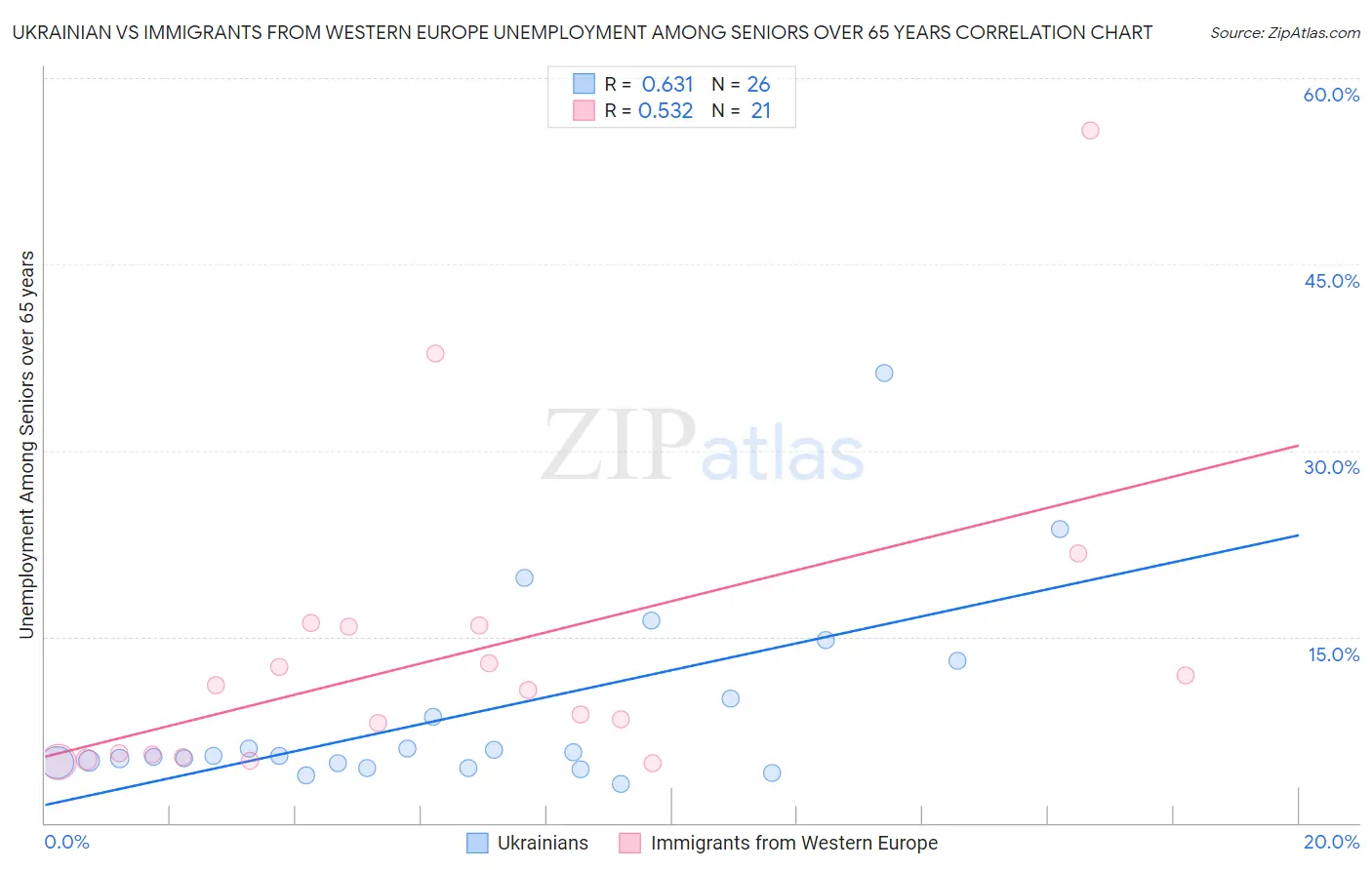 Ukrainian vs Immigrants from Western Europe Unemployment Among Seniors over 65 years