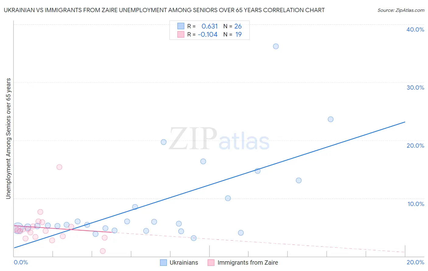 Ukrainian vs Immigrants from Zaire Unemployment Among Seniors over 65 years