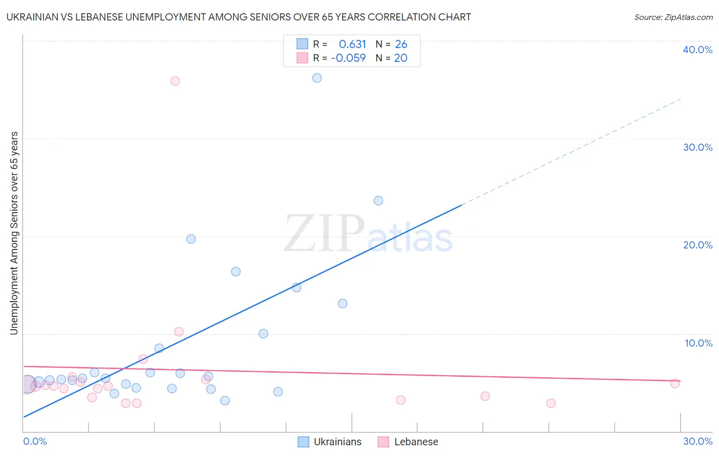 Ukrainian vs Lebanese Unemployment Among Seniors over 65 years