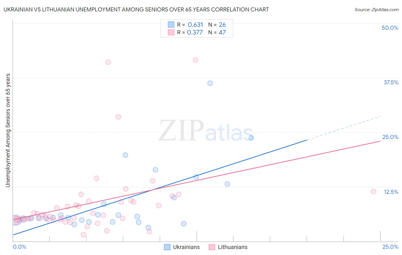 Ukrainian vs Lithuanian Unemployment Among Seniors over 65 years