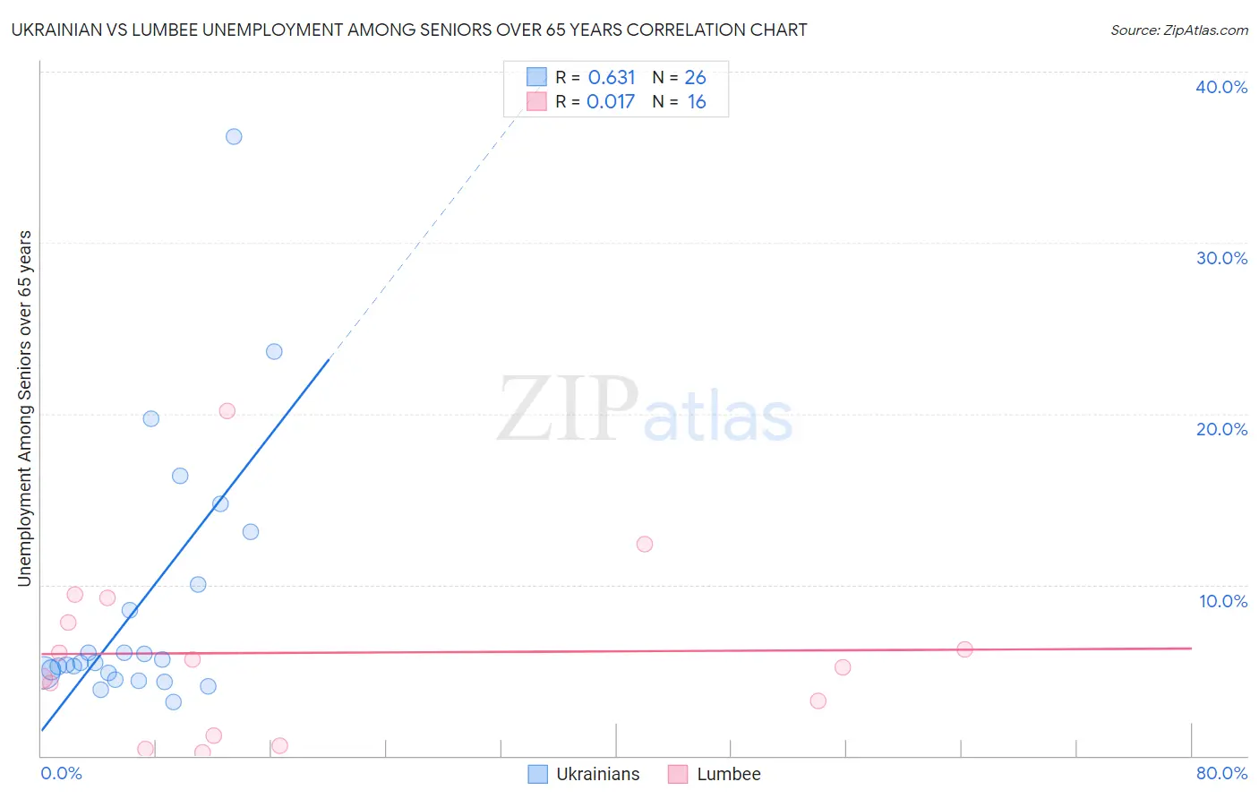 Ukrainian vs Lumbee Unemployment Among Seniors over 65 years