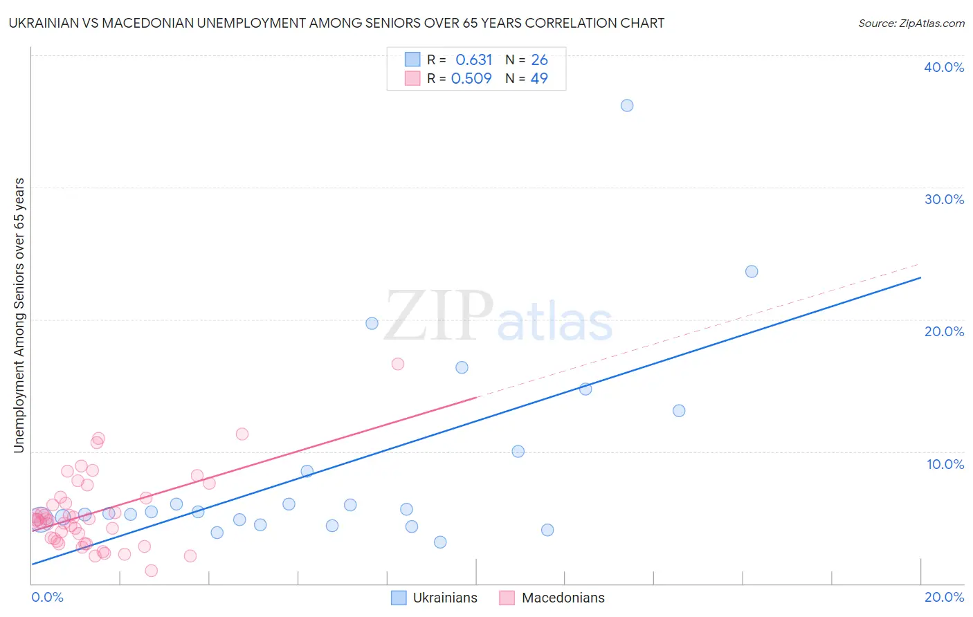 Ukrainian vs Macedonian Unemployment Among Seniors over 65 years