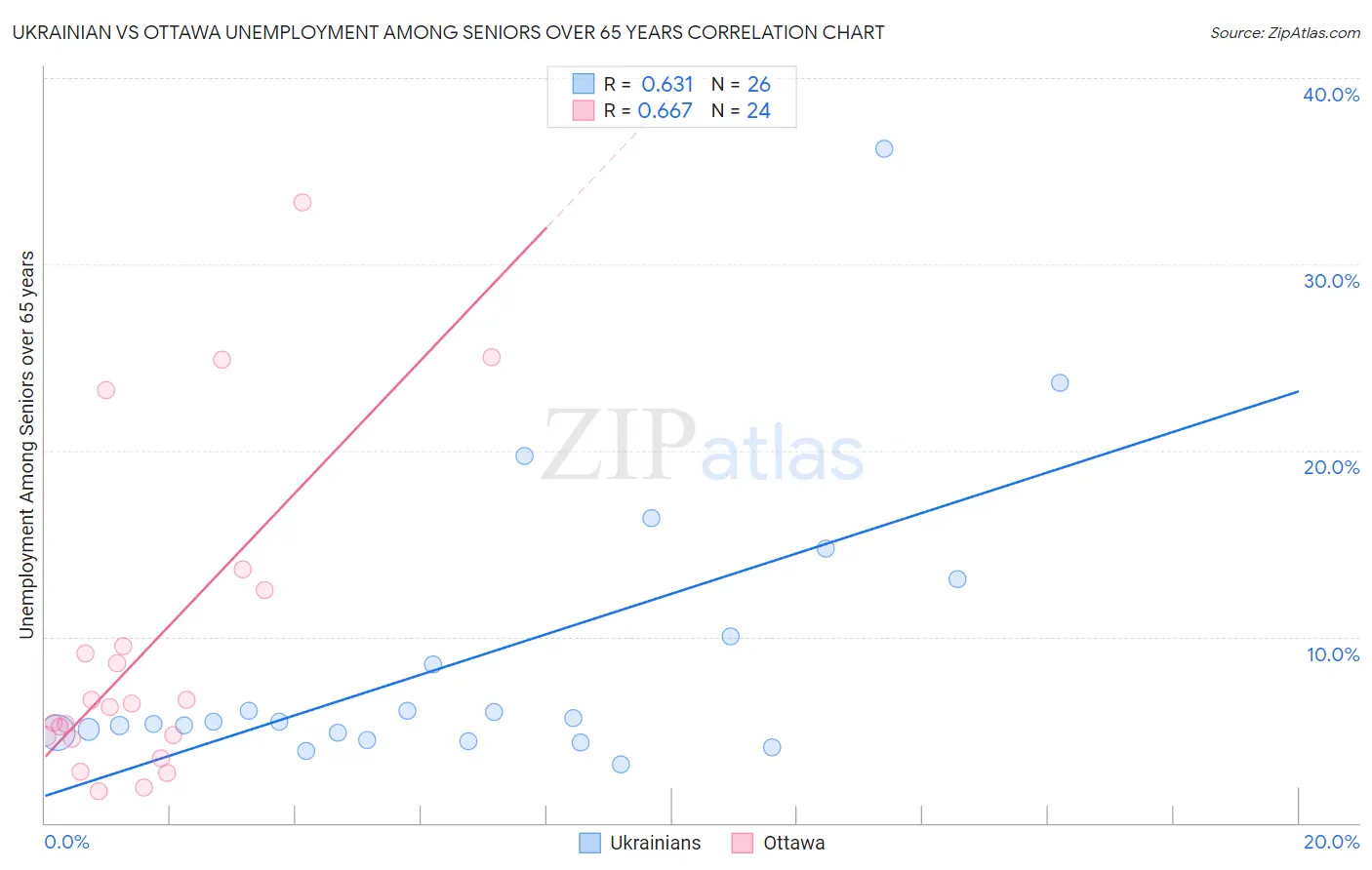 Ukrainian vs Ottawa Unemployment Among Seniors over 65 years