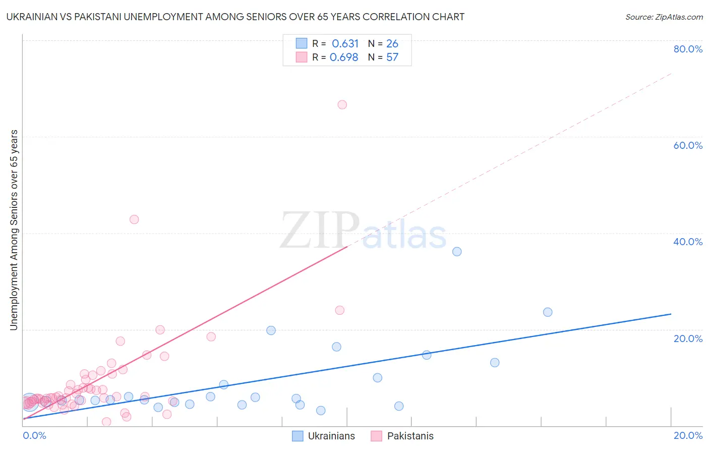 Ukrainian vs Pakistani Unemployment Among Seniors over 65 years
