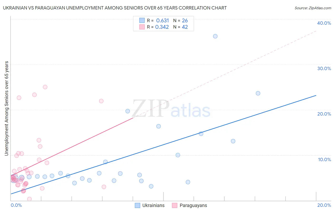 Ukrainian vs Paraguayan Unemployment Among Seniors over 65 years