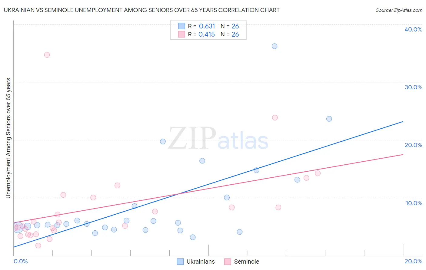 Ukrainian vs Seminole Unemployment Among Seniors over 65 years